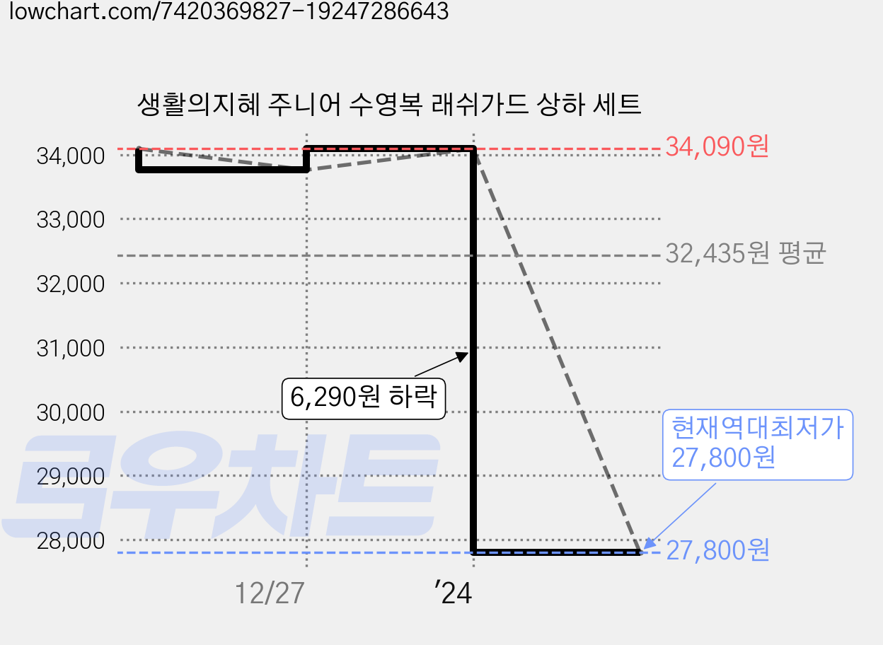 생활의지혜 주니어 수영복 래쉬가드 상하 세트 가격 변동 차트, 현재가 27,800원, 역대최저가