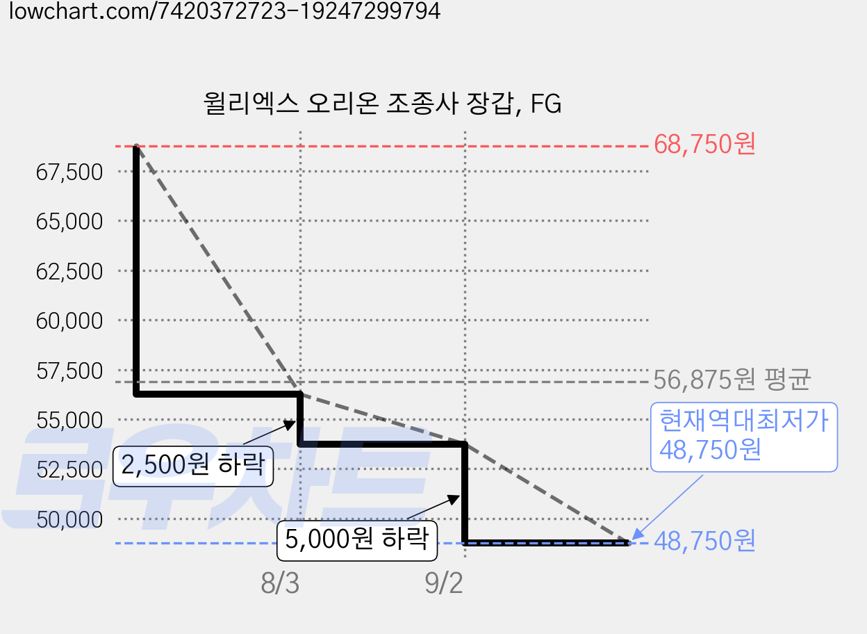 윌리엑스 오리온 조종사 장갑, FG 가격 변동 차트, 현재가 48,750원, 역대최저가