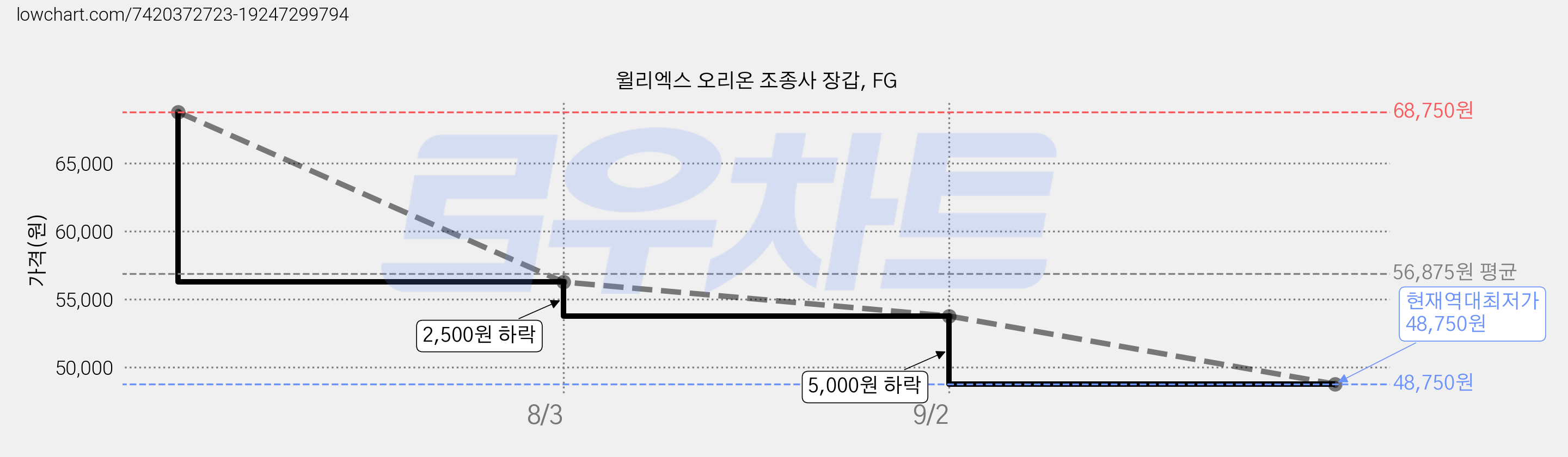 윌리엑스 오리온 조종사 장갑, FG 가격 변동 차트, 현재가 48,750원, 역대최저가
