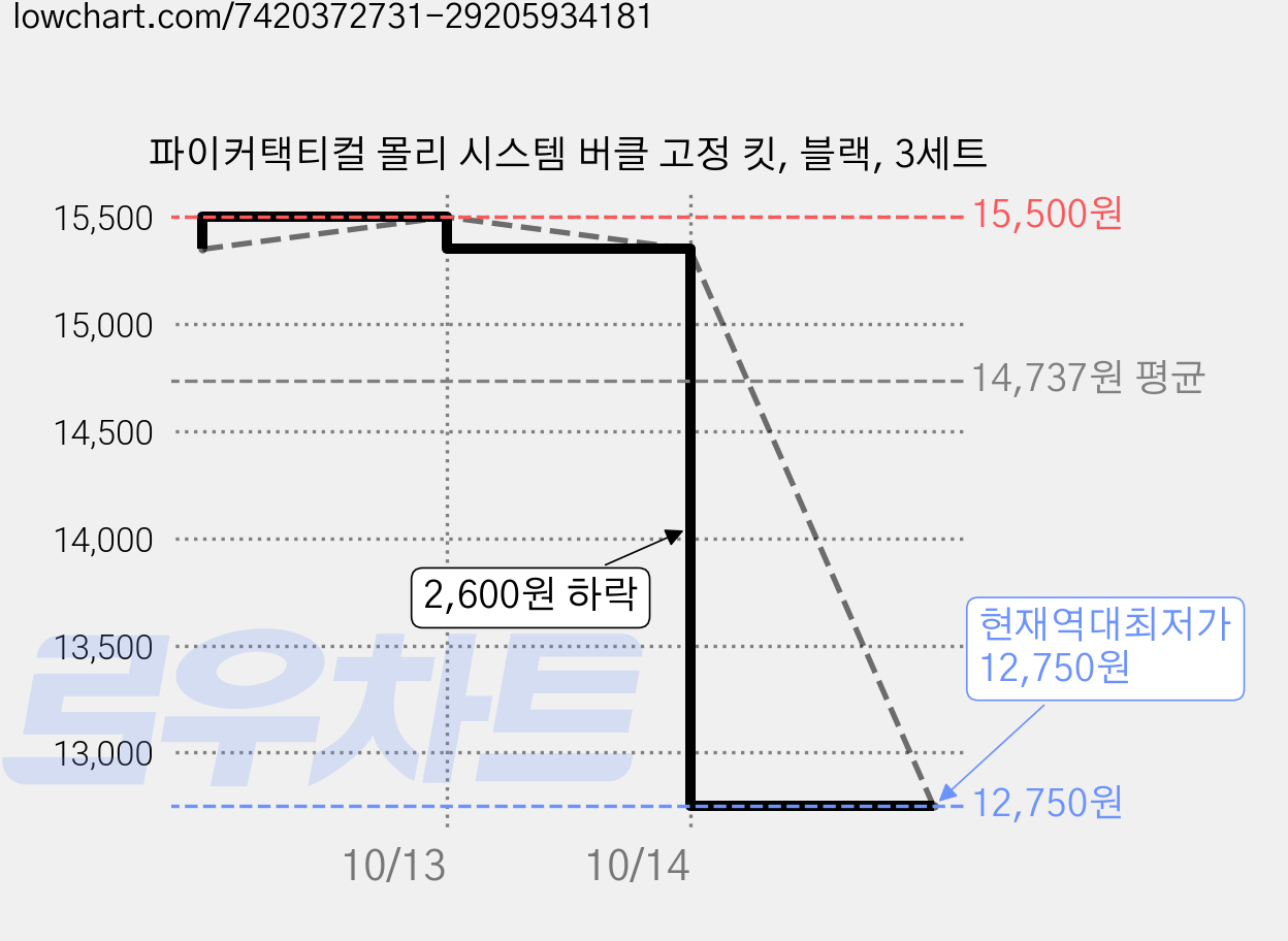 파이커택티컬 몰리 시스템 버클 고정 킷, 블랙, 3세트 가격 변동 차트, 현재가 12,750원, 역대최저가