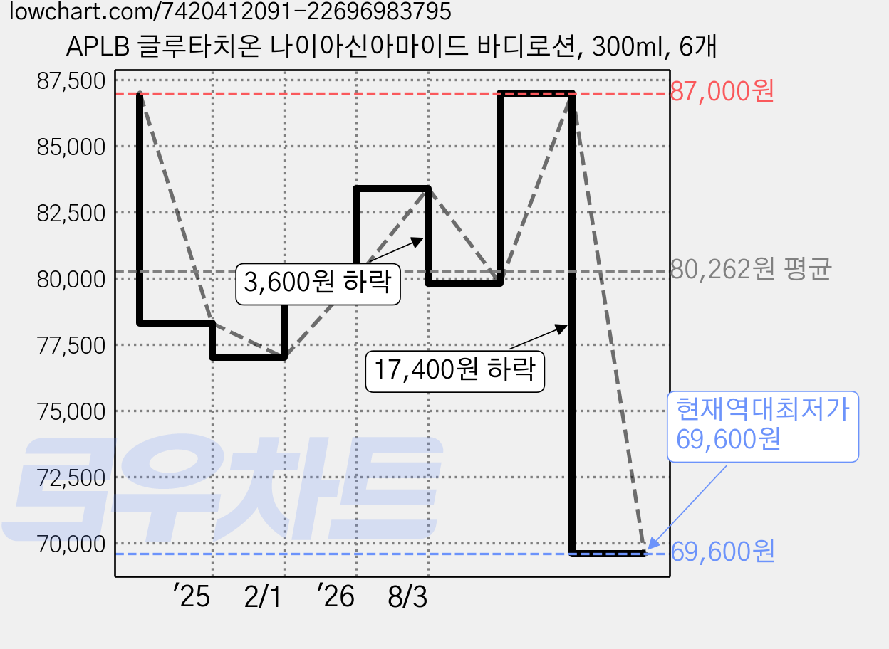 APLB 글루타치온 나이아신아마이드 바디로션, 300ml, 6개 가격 변동 차트, 현재가 69,600원, 역대최저가