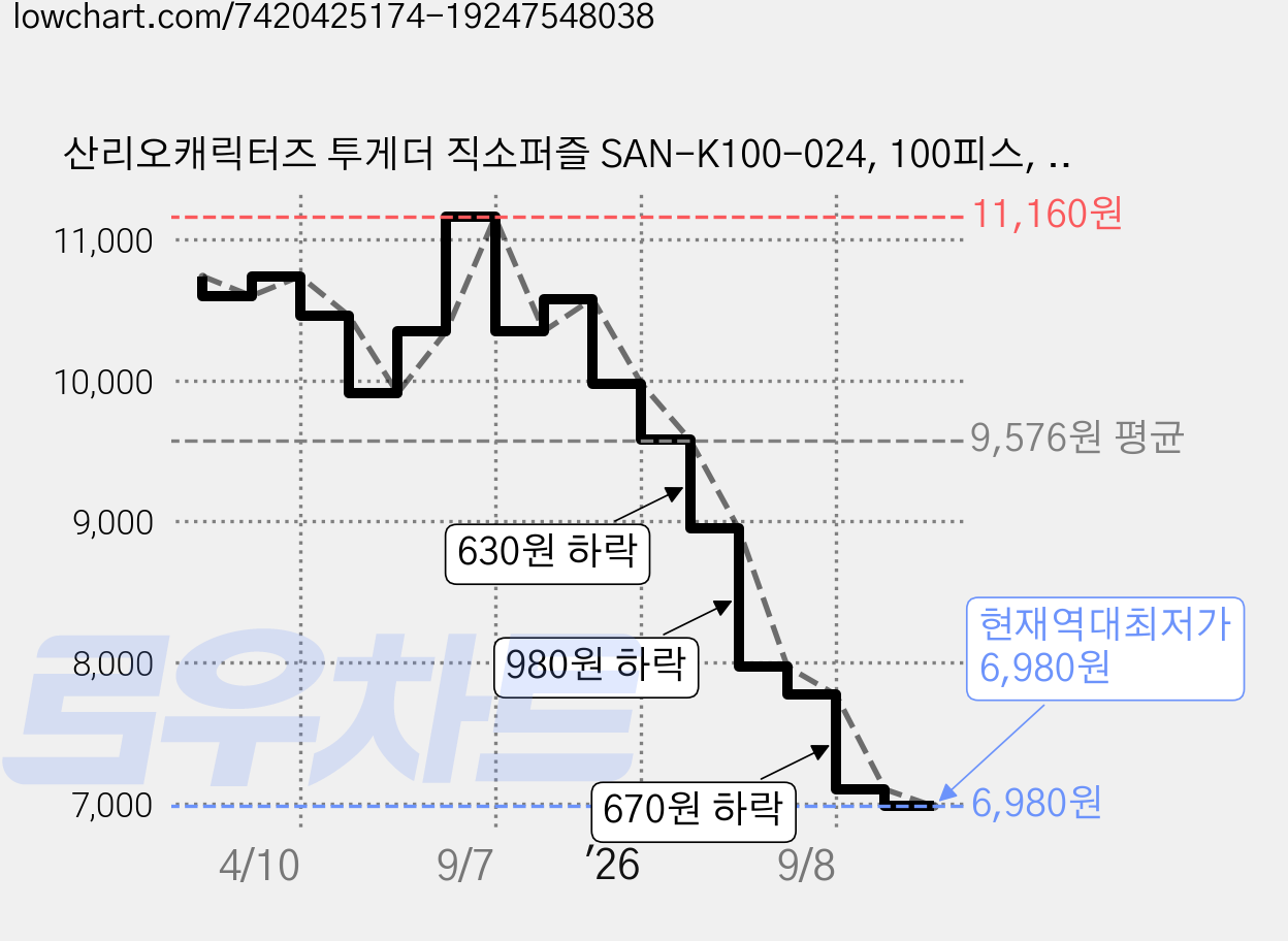 산리오캐릭터즈 투게더 직소퍼즐 SAN-K100-024, 100피스, 혼합색상, 1개 가격 변동 차트, 현재가 6,980원, 역대최저가