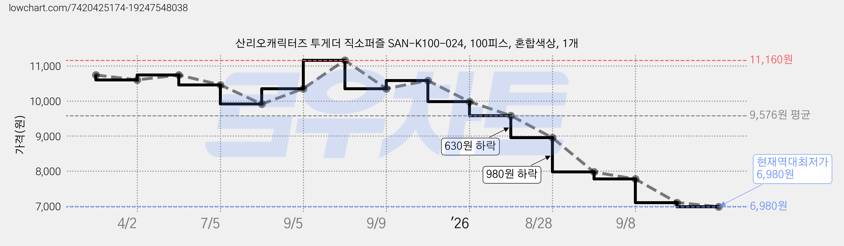 산리오캐릭터즈 투게더 직소퍼즐 SAN-K100-024, 100피스, 혼합색상, 1개 가격 변동 차트, 현재가 6,980원, 역대최저가