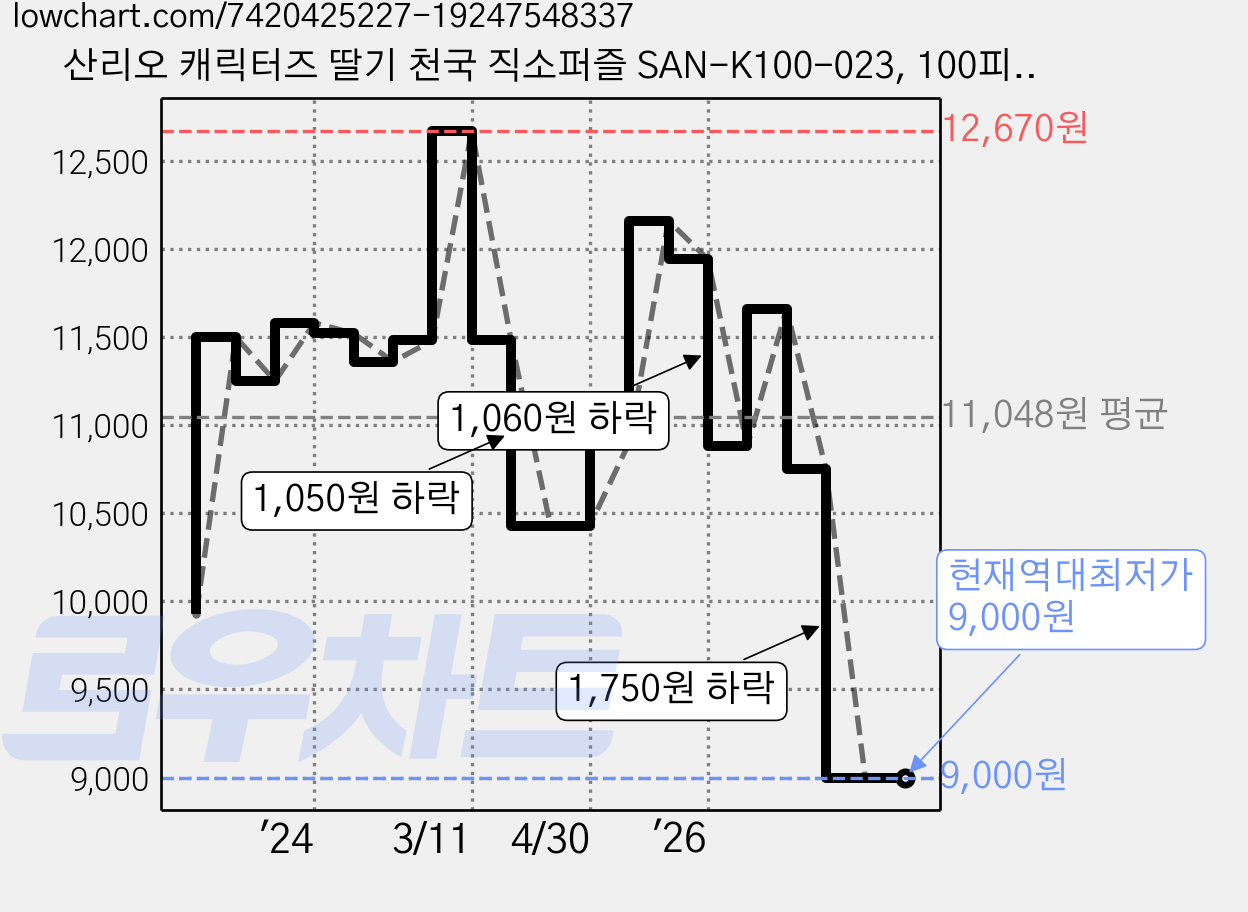 산리오 캐릭터즈 딸기 천국 직소퍼즐 SAN-K100-023, 100피스, 혼합색상, 1개 가격 변동 차트, 현재가 9,000원, 역대최저가