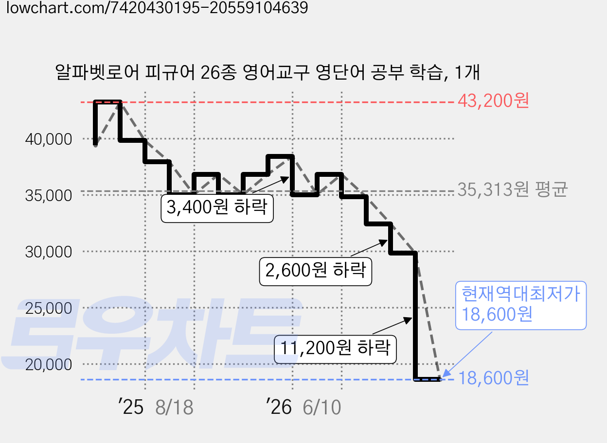 알파벳로어 피규어 26종 영어교구 영단어 공부 학습, 1개 가격 변동 차트, 현재가 29,800원, 역대최저가