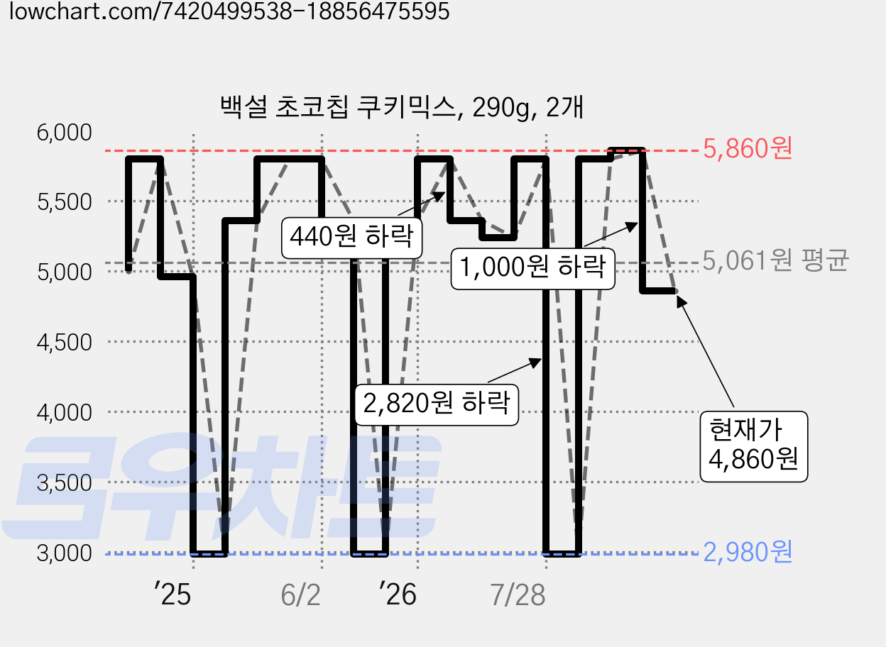 백설 초코칩 쿠키믹스, 290g, 2개 가격 변동 차트, 현재가 4,860원, 관측 최저가 2,980원