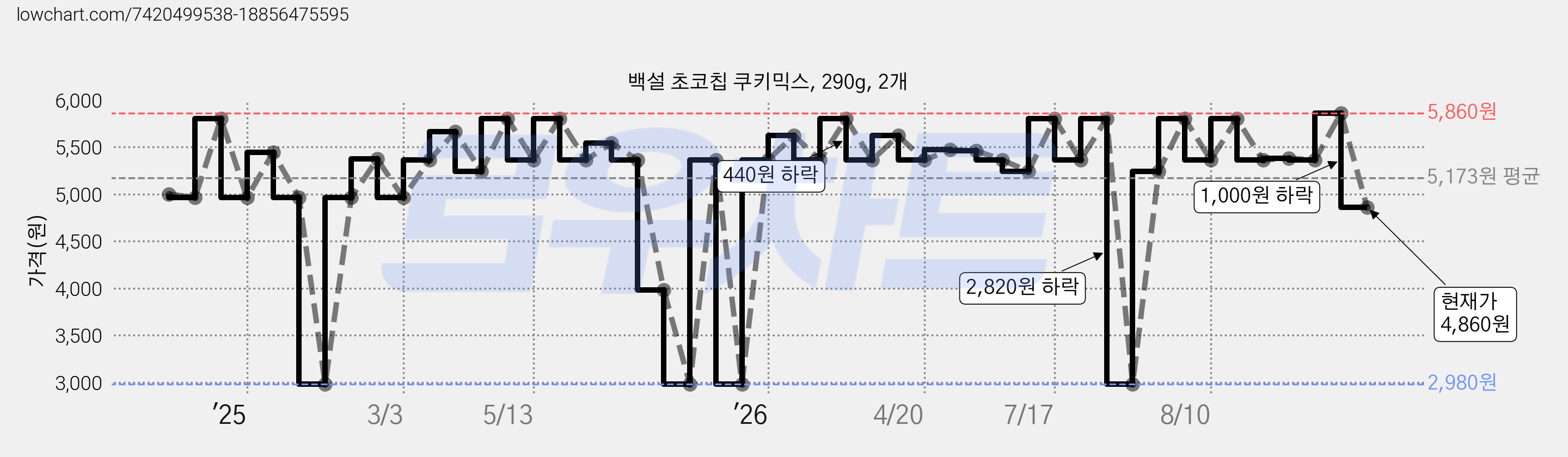 백설 초코칩 쿠키믹스, 290g, 2개 가격 변동 차트, 현재가 4,860원, 관측 최저가 2,980원