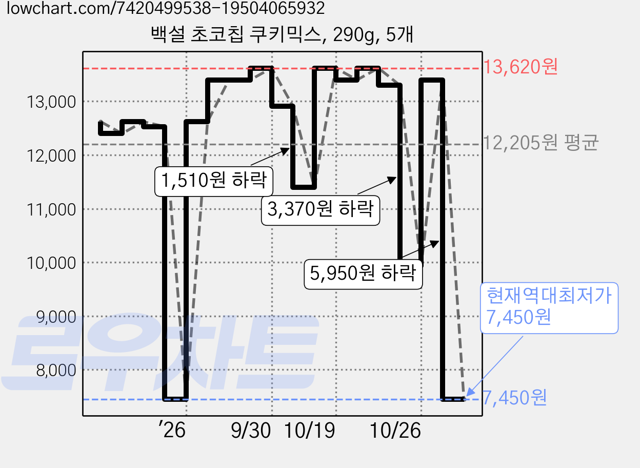 백설 초코칩 쿠키믹스, 290g, 5개 가격 변동 차트, 현재가 7,450원, 역대최저가