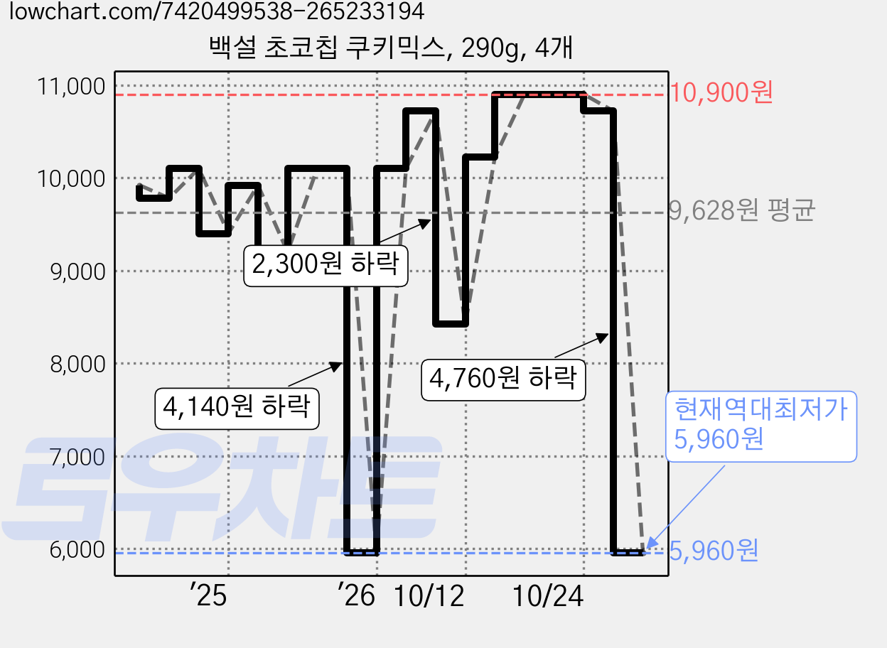 백설 초코칩 쿠키믹스, 290g, 4개 가격 변동 차트, 현재가 5,960원, 역대최저가