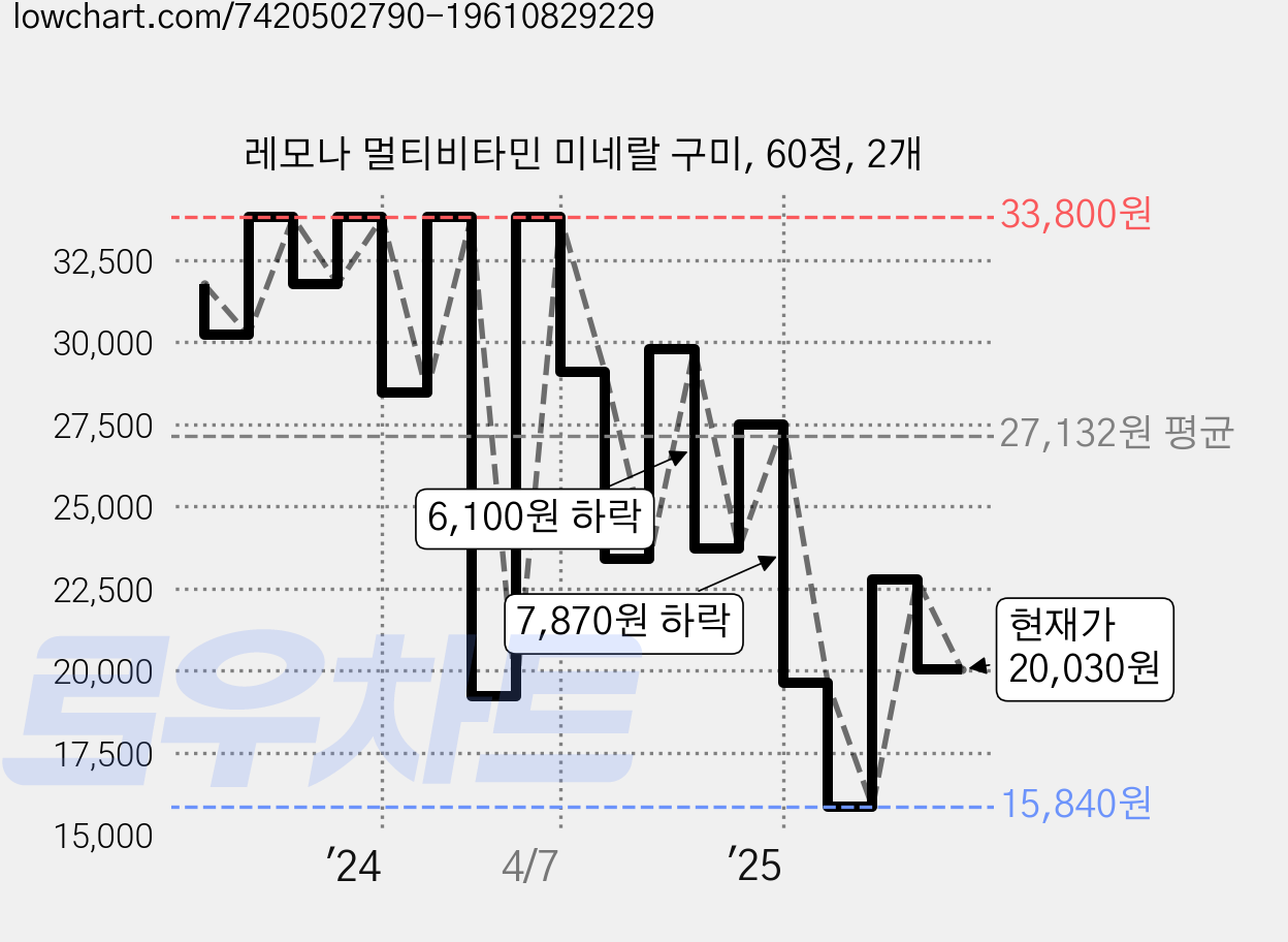 레모나 멀티비타민 미네랄 구미, 60정, 2개 가격 변동 차트, 현재가 20,030원, 관측 최저가 15,840원