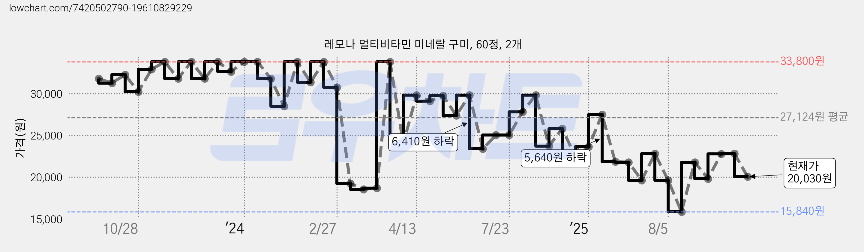 레모나 멀티비타민 미네랄 구미, 60정, 2개 가격 변동 차트, 현재가 20,030원, 관측 최저가 15,840원
