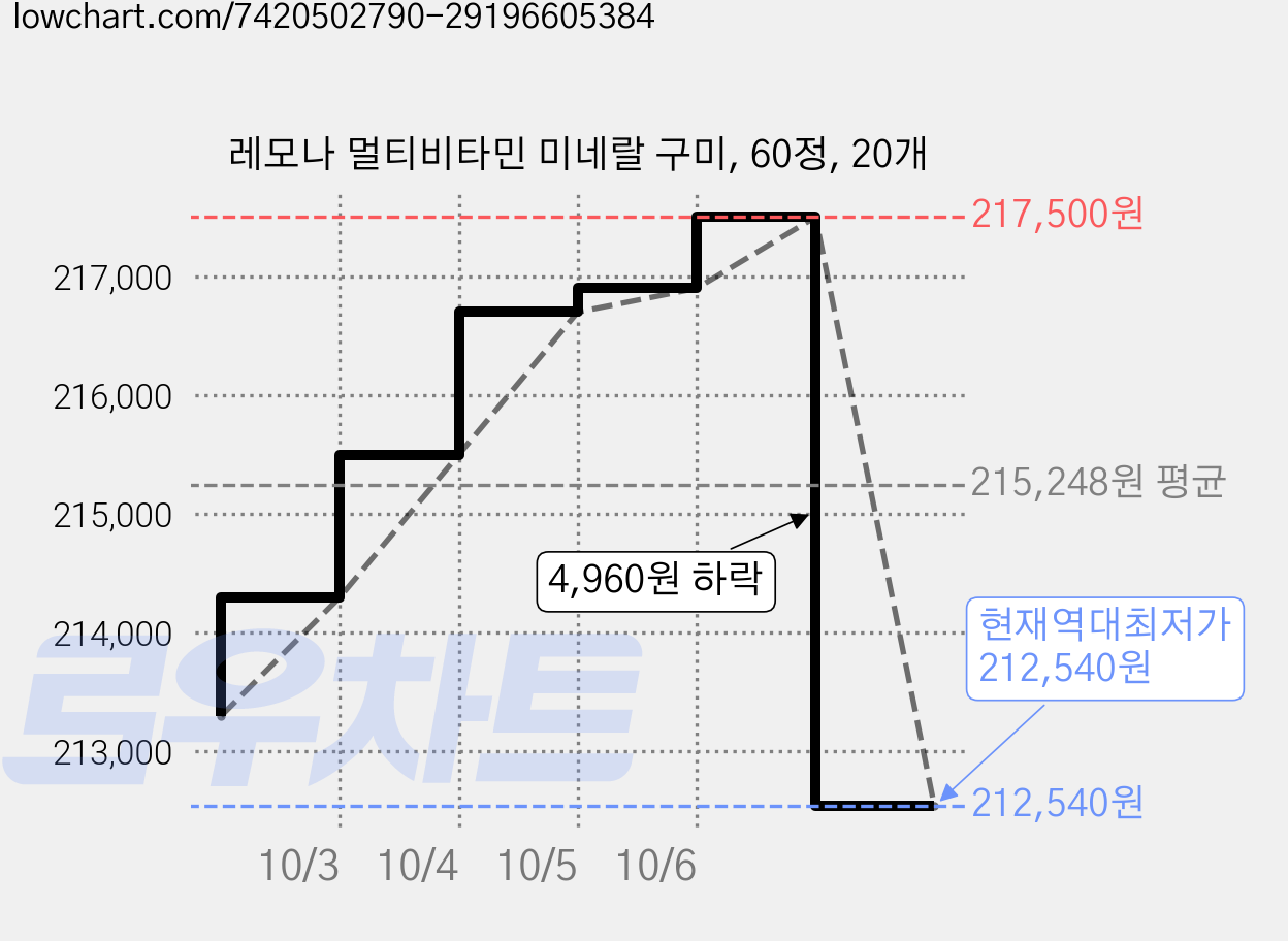 레모나 멀티비타민 미네랄 구미, 60정, 20개 가격 변동 차트, 현재가 212,540원, 역대최저가
