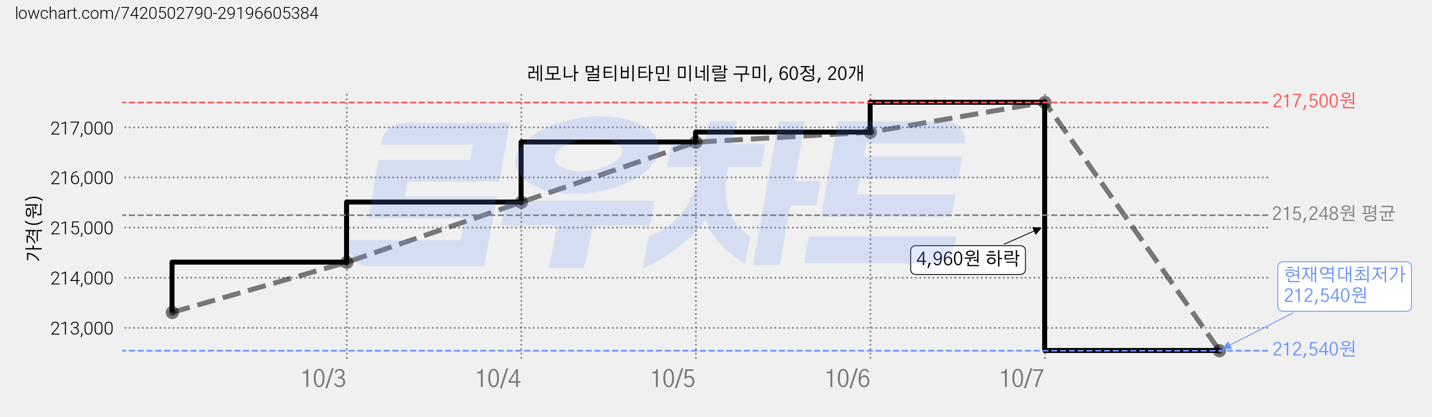 레모나 멀티비타민 미네랄 구미, 60정, 20개 가격 변동 차트, 현재가 212,540원, 역대최저가