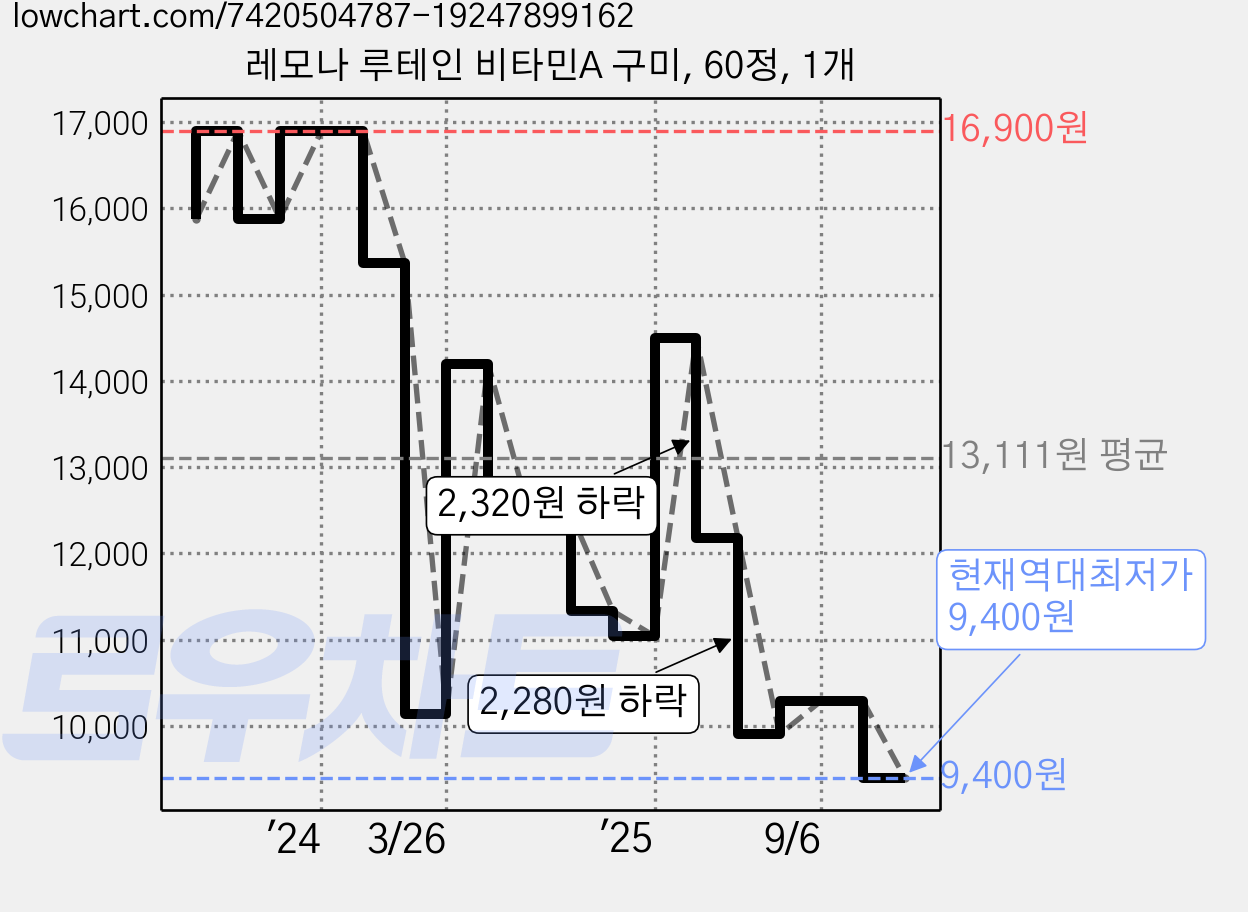 레모나 루테인 비타민A 구미, 60정, 1개 가격 변동 차트, 현재가 9,400원, 역대최저가