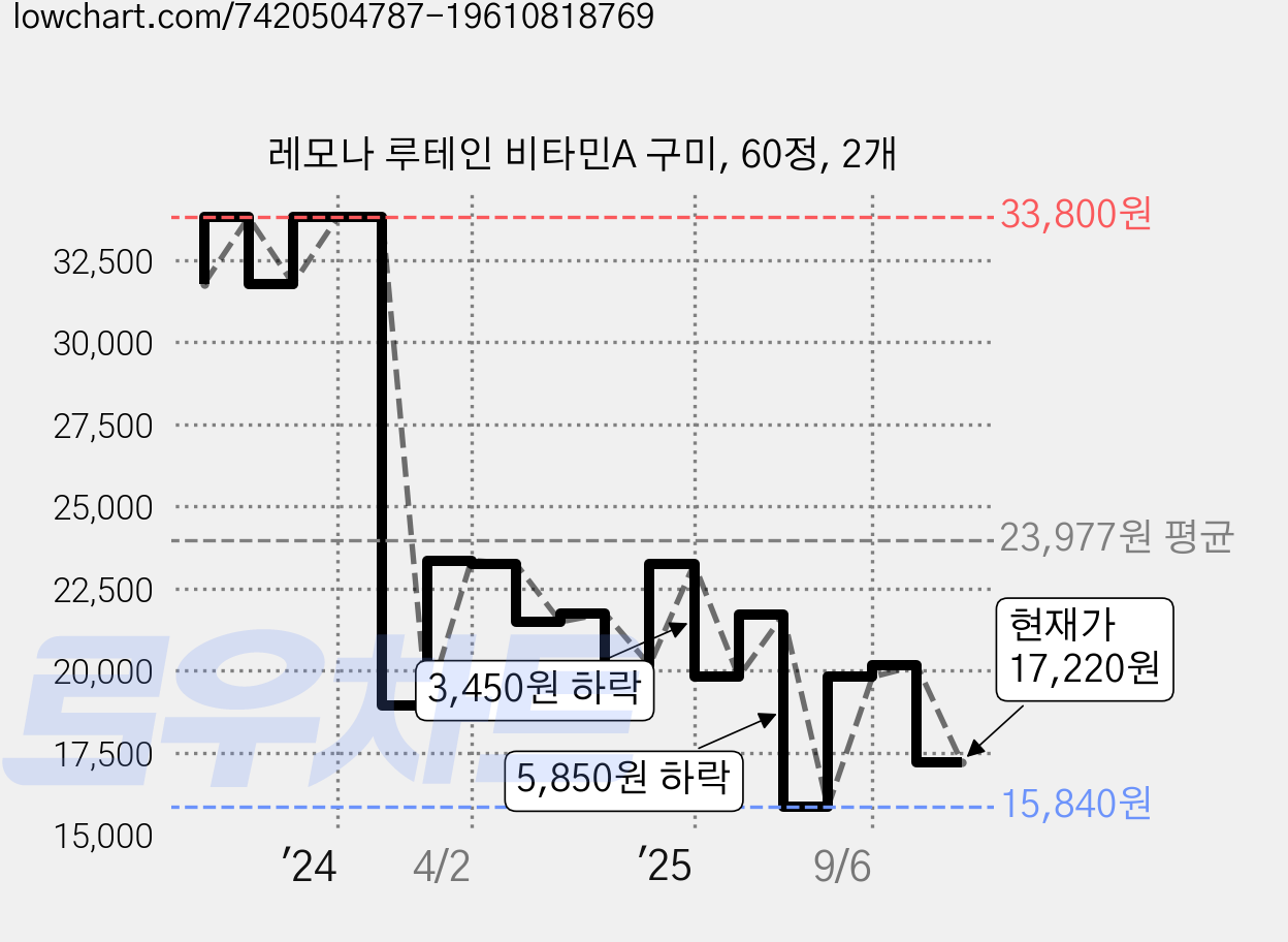 레모나 루테인 비타민A 구미, 60정, 2개 가격 변동 차트, 현재가 17,220원, 관측 최저가 15,840원