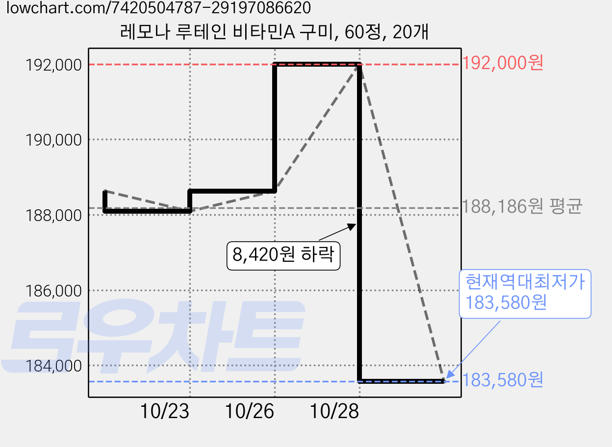 레모나 루테인 비타민A 구미, 60정, 20개 가격 변동 차트, 현재가 183,580원, 역대최저가