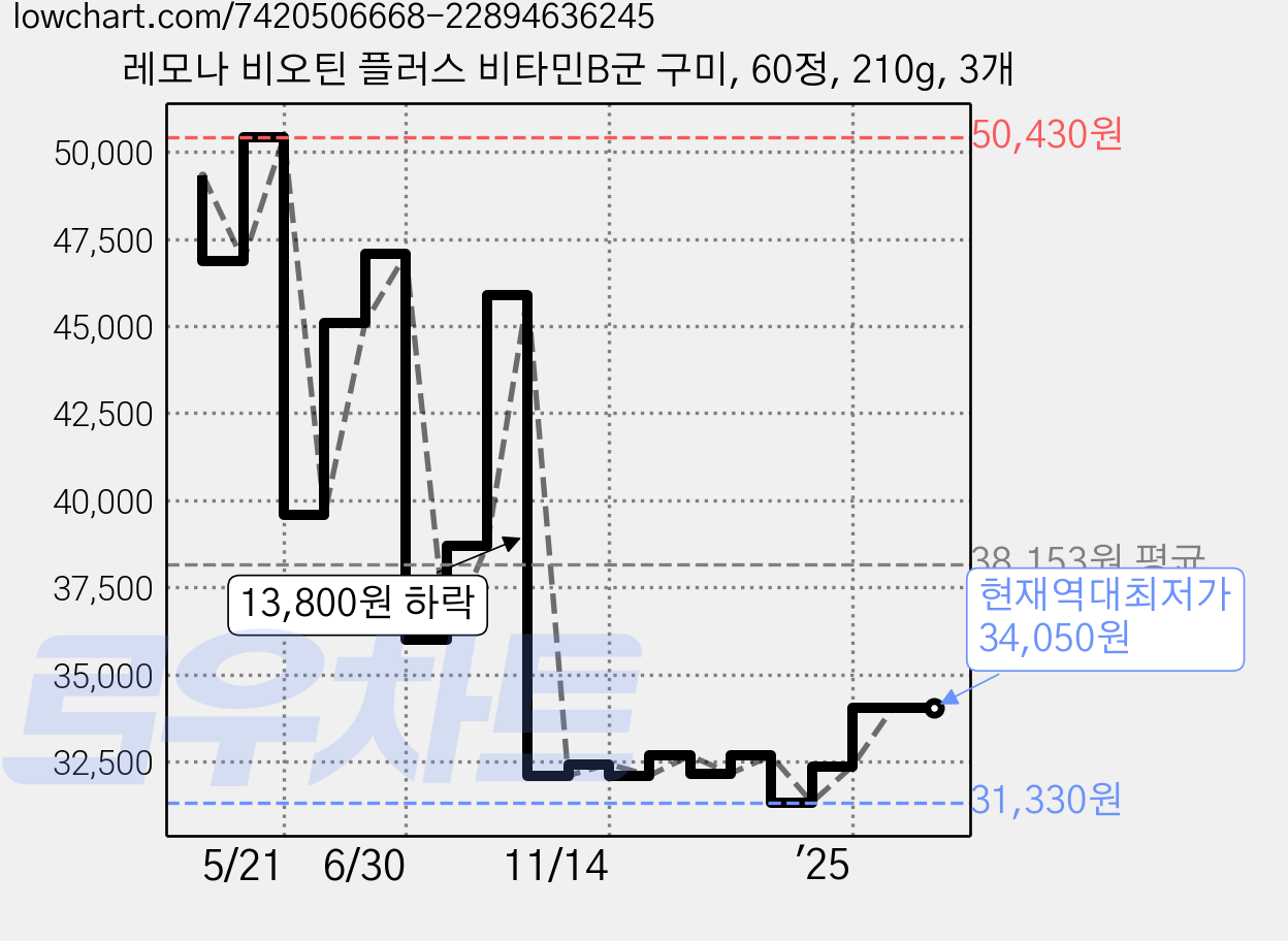 레모나 비오틴 플러스 비타민B군 구미, 60정, 210g, 3개 가격 변동 차트, 현재가 34,050원, 역대최저가