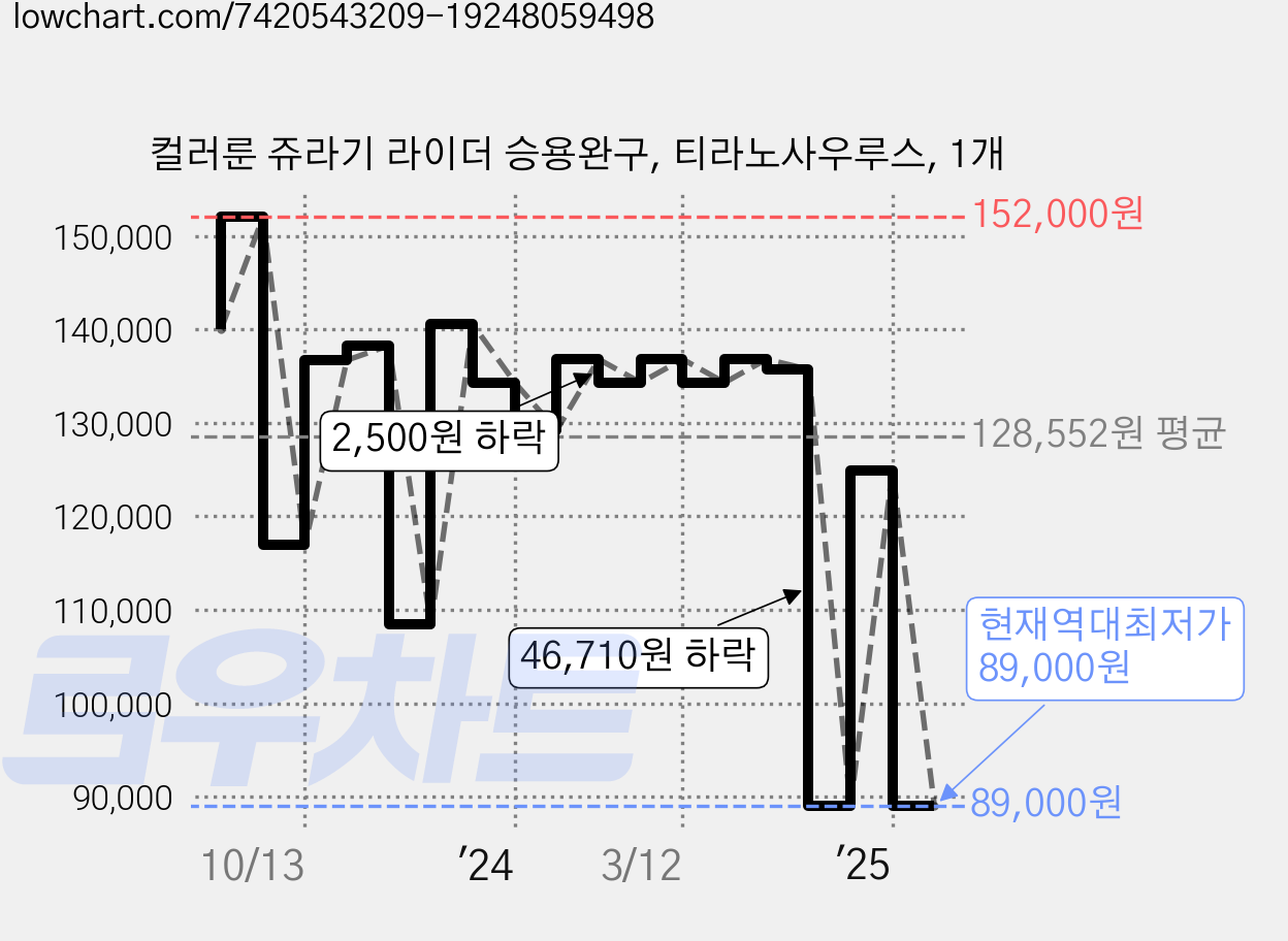 컬러룬 쥬라기 라이더 승용완구, 티라노사우루스, 1개 가격 변동 차트, 현재가 89,000원, 역대최저가