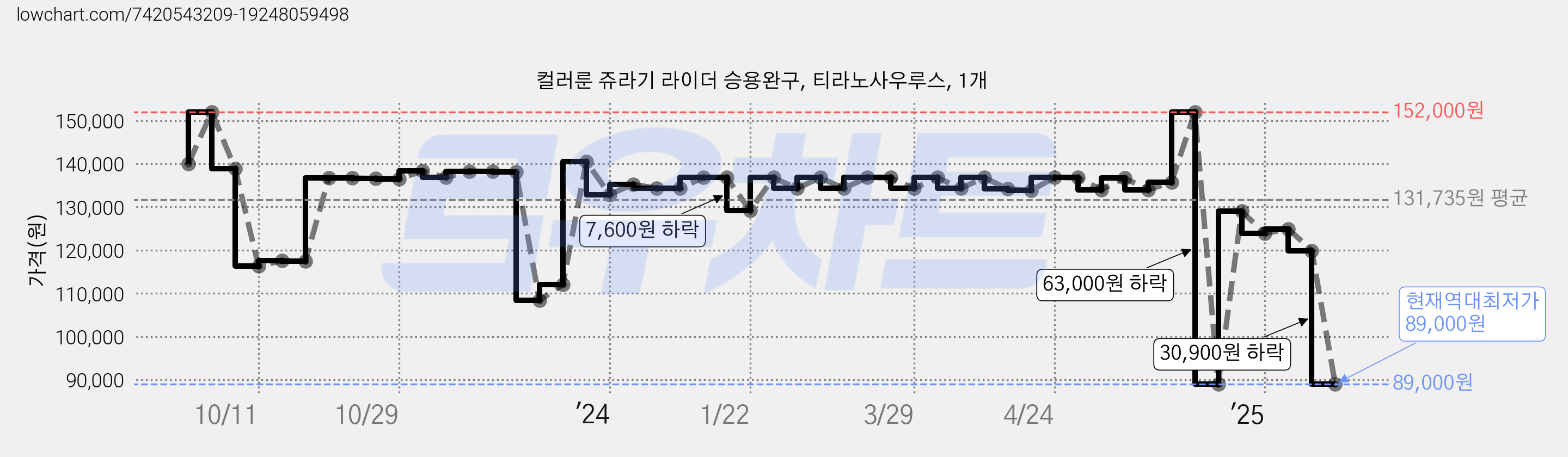 컬러룬 쥬라기 라이더 승용완구, 티라노사우루스, 1개 가격 변동 차트, 현재가 89,000원, 역대최저가