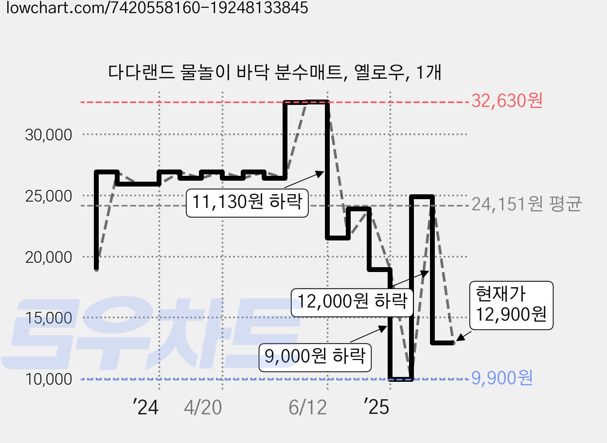 다다랜드 물놀이 바닥 분수매트, 옐로우, 1개 가격 변동 차트, 현재가 12,900원, 관측 최저가 9,900원