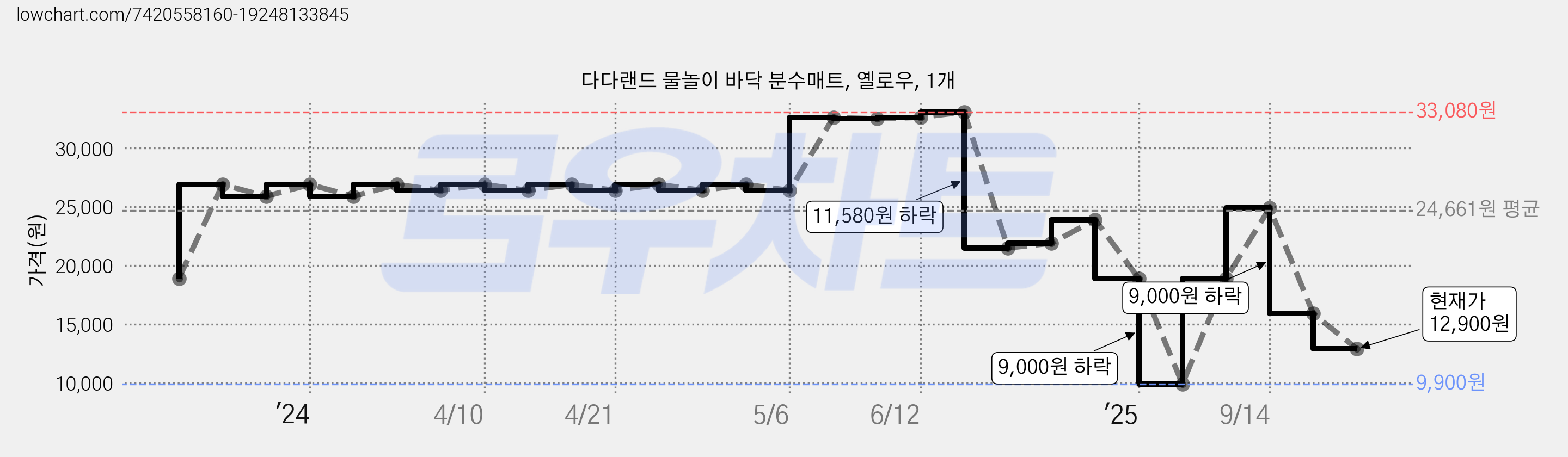다다랜드 물놀이 바닥 분수매트, 옐로우, 1개 가격 변동 차트, 현재가 12,900원, 관측 최저가 9,900원