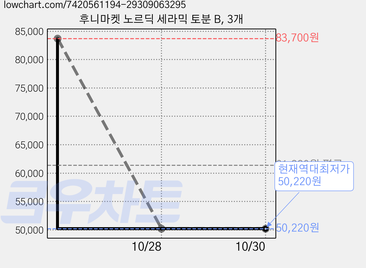 후니마켓 노르딕 세라믹 토분 B, 3개 가격 변동 차트, 현재가 50,220원, 역대최저가
