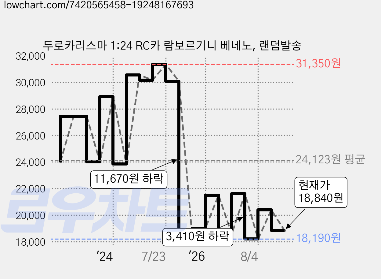 두로카리스마 1:24 RC카 람보르기니 베네노, 랜덤발송 가격 변동 차트, 현재가 18,840원, 관측 최저가 18,190원