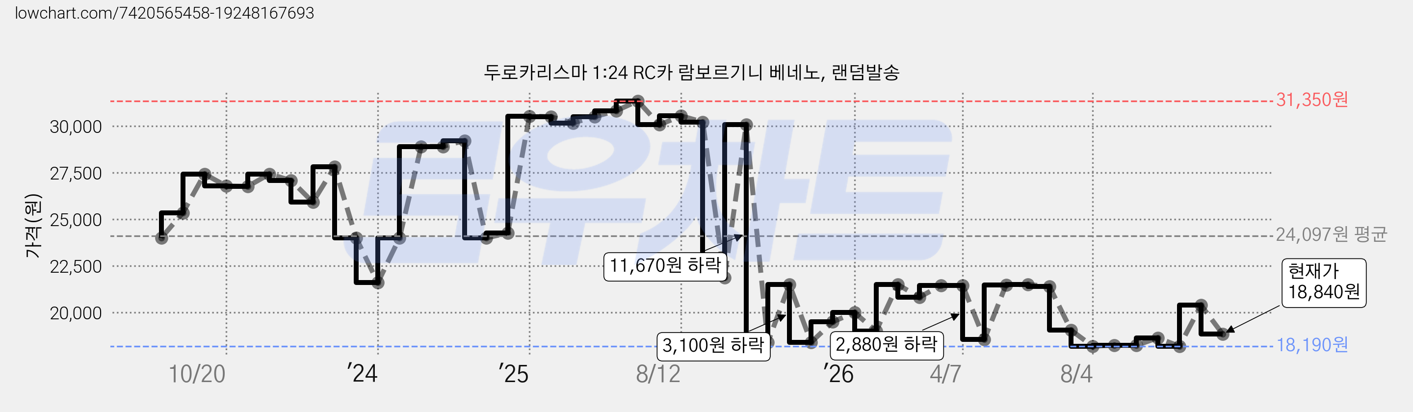 두로카리스마 1:24 RC카 람보르기니 베네노, 랜덤발송 가격 변동 차트, 현재가 18,840원, 관측 최저가 18,190원