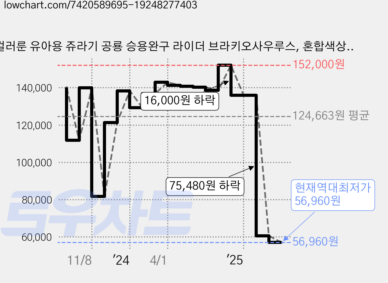 컬러룬 유아용 쥬라기 공룡 승용완구 라이더 브라키오사우루스, 혼합색상, 1개 가격 변동 차트, 현재가 56,960원, 역대최저가