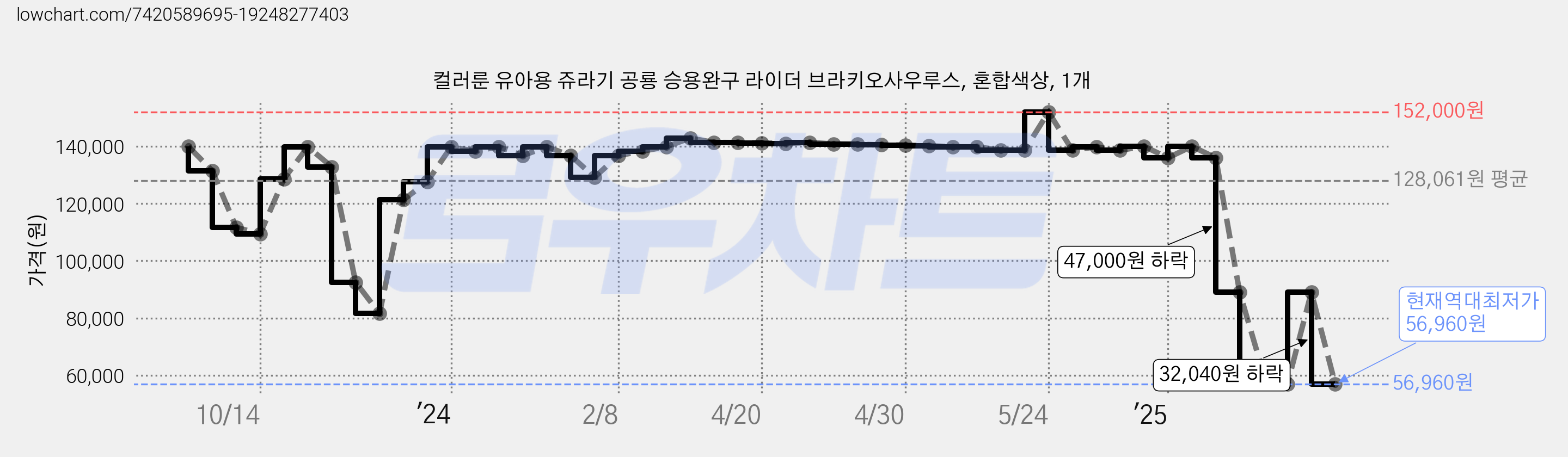 컬러룬 유아용 쥬라기 공룡 승용완구 라이더 브라키오사우루스, 혼합색상, 1개 가격 변동 차트, 현재가 56,960원, 역대최저가