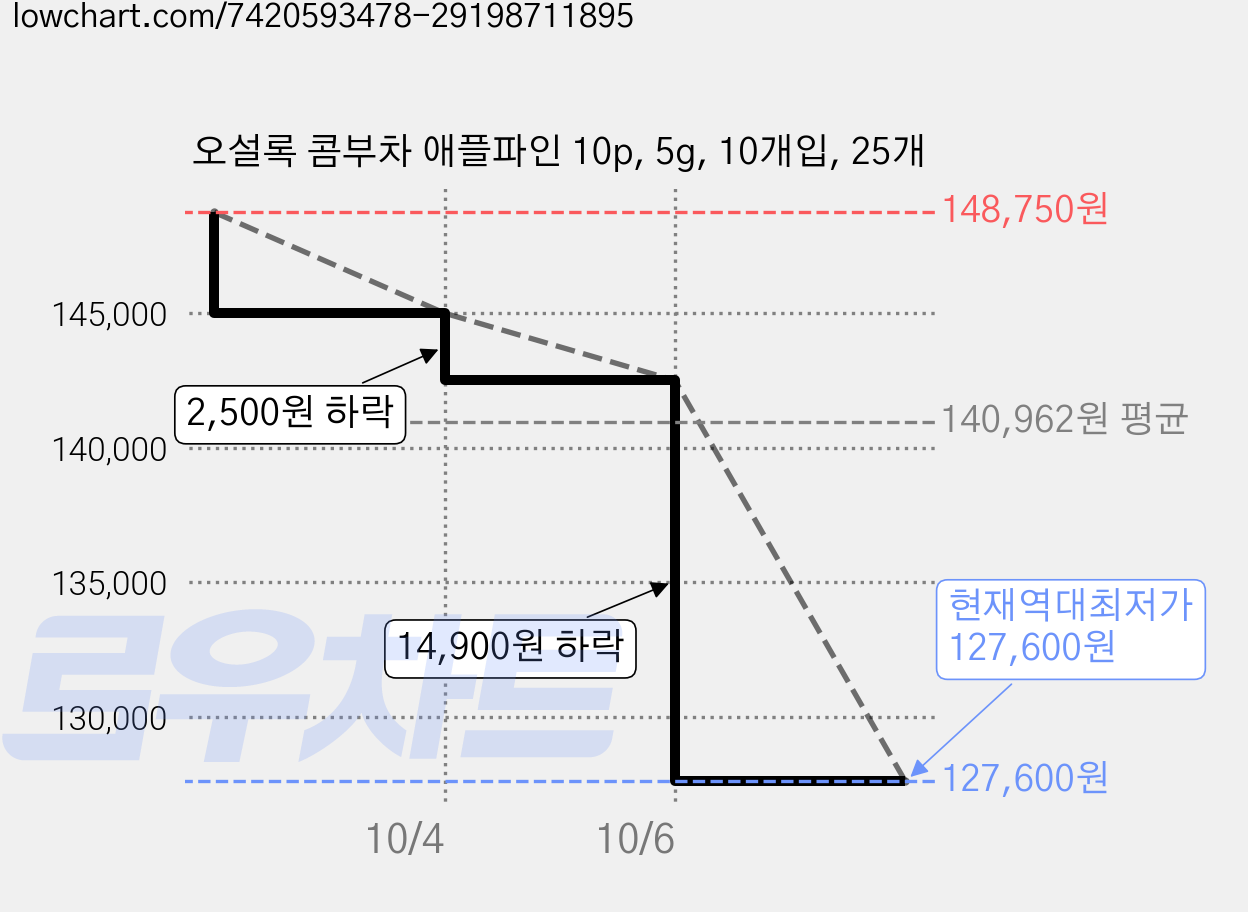 오설록 콤부차 애플파인 10p, 5g, 10개입, 25개 가격 변동 차트, 현재가 127,600원, 역대최저가
