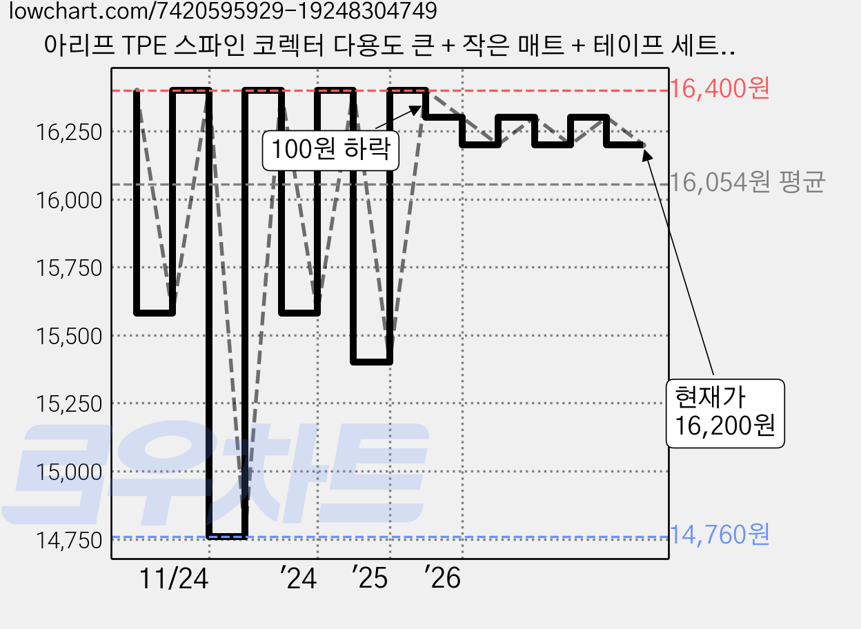 아리프 TPE 스파인 코렉터 다용도 큰 + 작은 매트 + 테이프 세트, 페일핑크 가격 변동 차트, 현재가 16,200원, 관측 최저가 14,760원