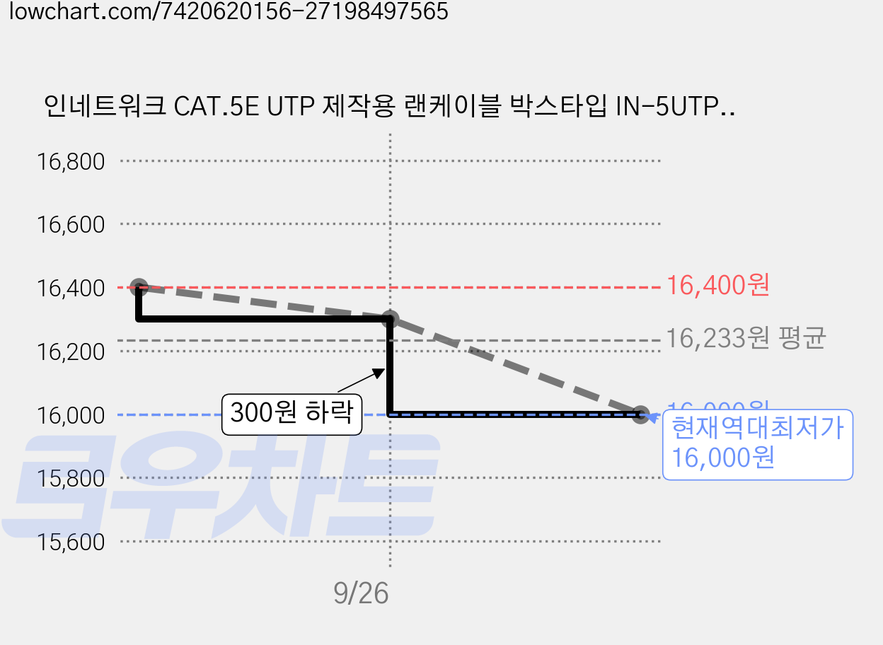 인네트워크 CAT.5E UTP 제작용 랜케이블 박스타입 IN-5UTP100MBK, BLACK, 1개, 100m 가격 변동 차트, 현재가 16,000원, 역대최저가