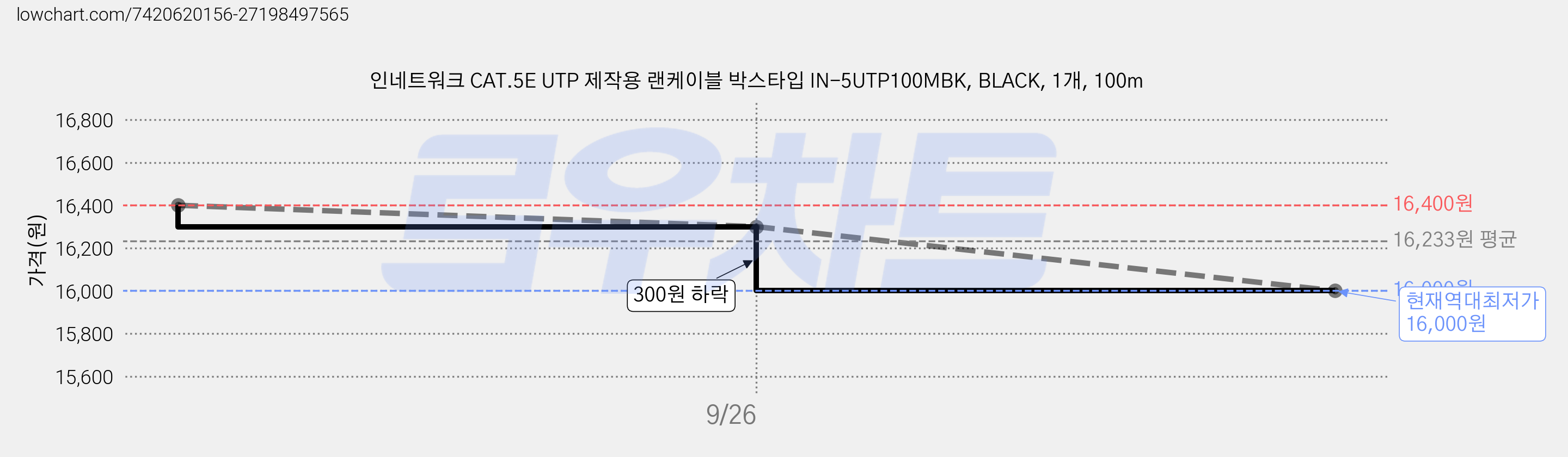 인네트워크 CAT.5E UTP 제작용 랜케이블 박스타입 IN-5UTP100MBK, BLACK, 1개, 100m 가격 변동 차트, 현재가 16,000원, 역대최저가