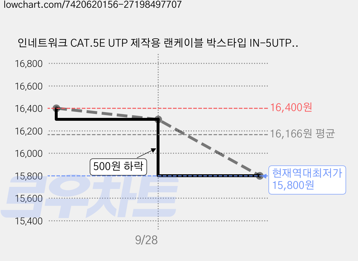 인네트워크 CAT.5E UTP 제작용 랜케이블 박스타입 IN-5UTP100MG, GRAY, 1개, 100m 가격 변동 차트, 현재가 15,800원, 역대최저가