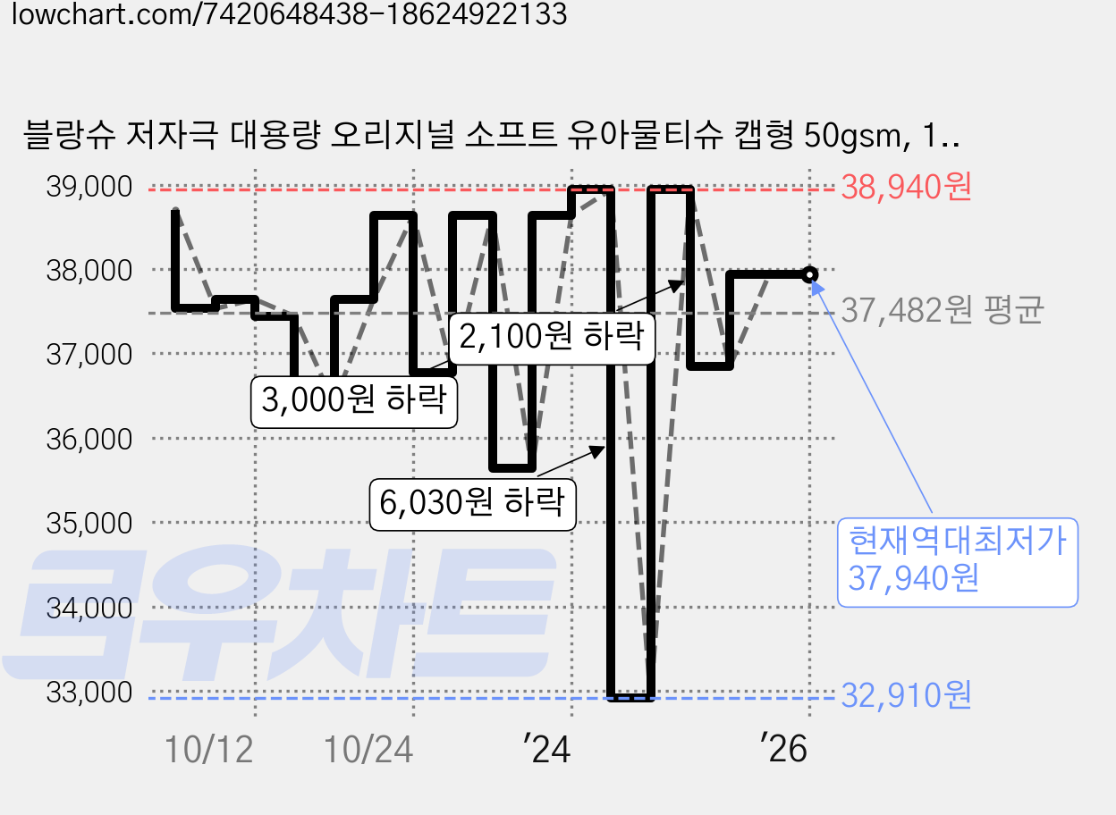 블랑슈 저자극 대용량 오리지널 소프트 유아물티슈 캡형 50gsm, 102개입, 30개 가격 변동 차트, 현재가 37,940원, 역대최저가