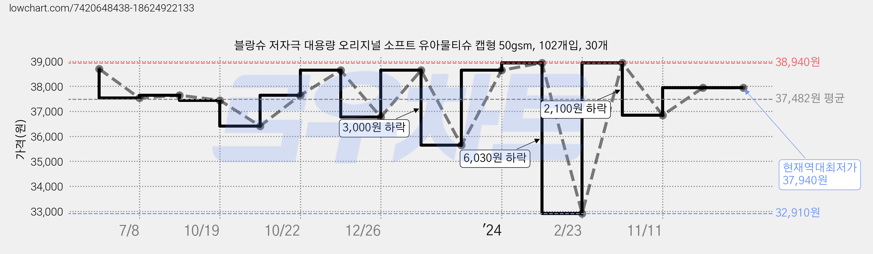 블랑슈 저자극 대용량 오리지널 소프트 유아물티슈 캡형 50gsm, 102개입, 30개 가격 변동 차트, 현재가 37,940원, 역대최저가