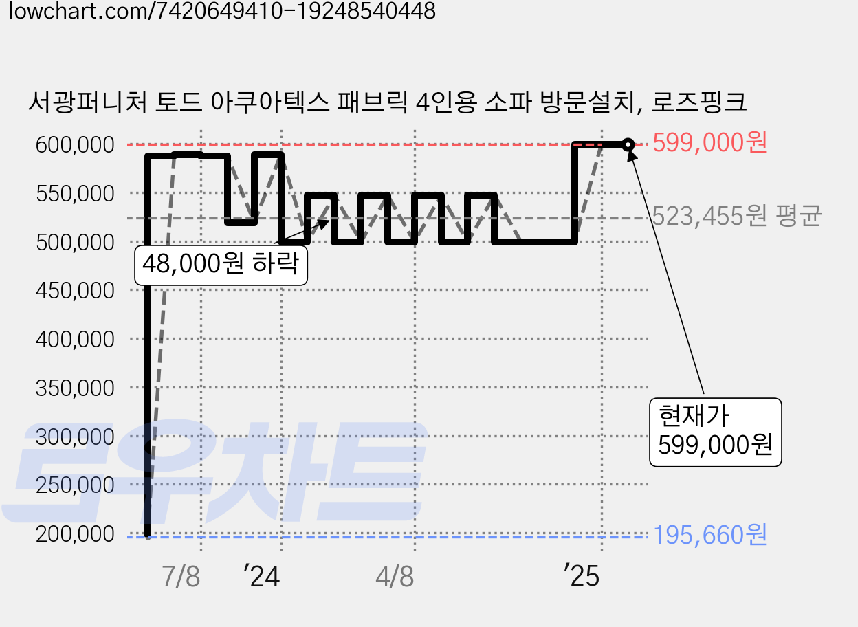 서광퍼니처 토드 아쿠아텍스 패브릭 4인용 소파 방문설치, 로즈핑크 가격 변동 차트, 현재가 599,000원, 역대최저가
