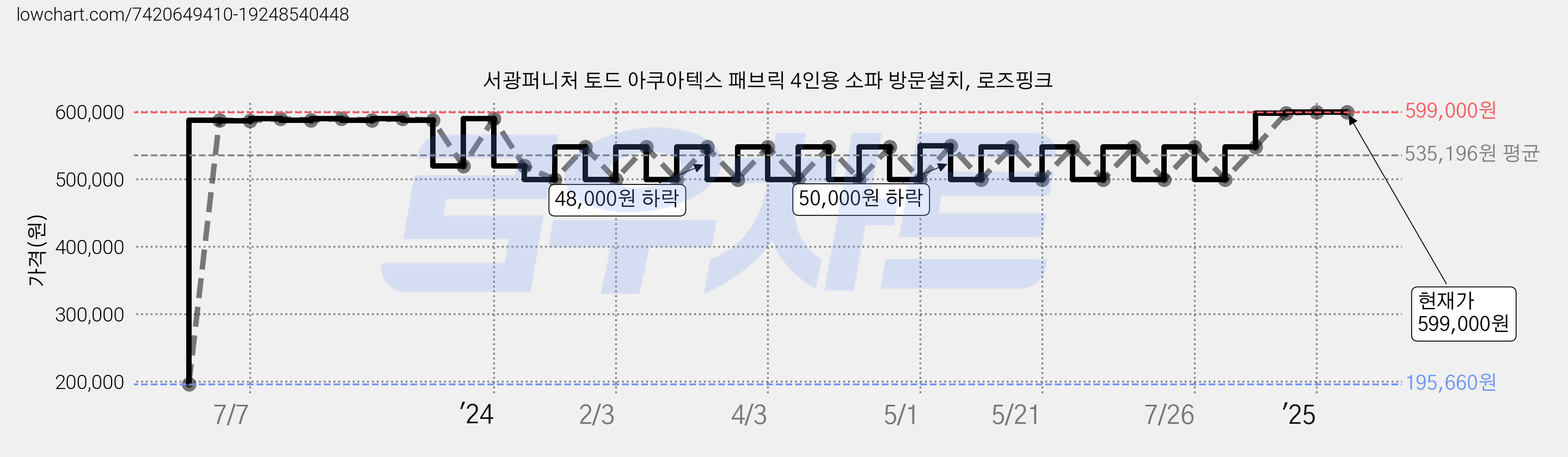서광퍼니처 토드 아쿠아텍스 패브릭 4인용 소파 방문설치, 로즈핑크 가격 변동 차트, 현재가 599,000원, 역대최저가