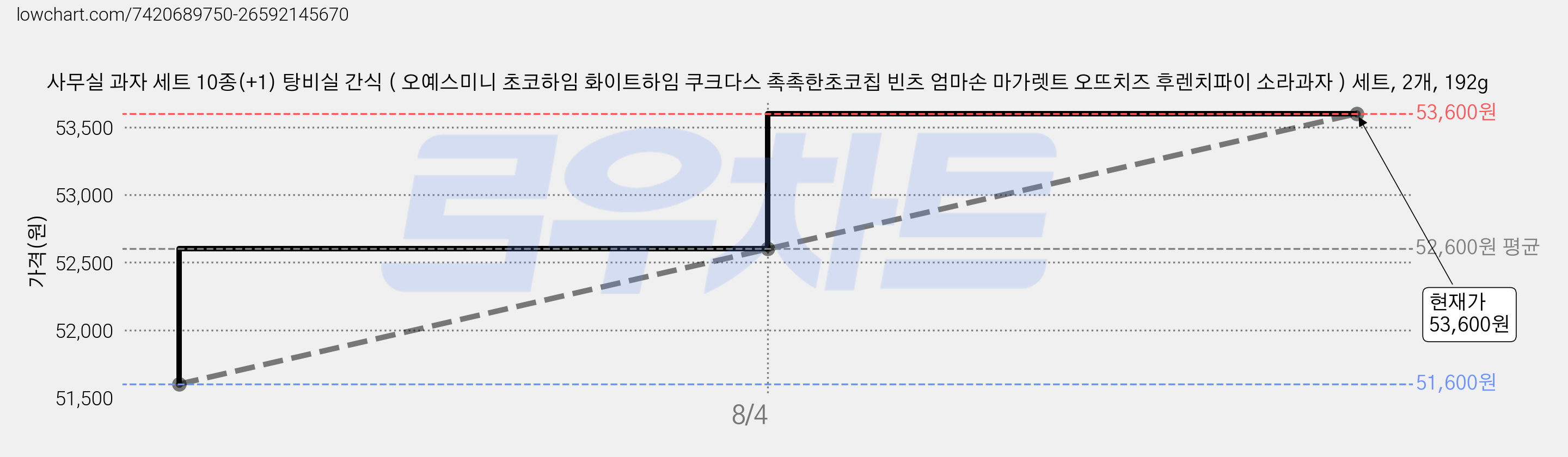 사무실 과자 세트 10종(+1) 탕비실 간식 ( 오예스미니 초코하임 화이트하임 쿠크다스 촉촉한초코칩 빈츠 엄마손 마가렛트 오뜨치즈 후렌치파이 소라과자 ) 세트, 2개, 192g 가격 변동 차트, 현재가 53,600원, 관측 최저가 51,600원