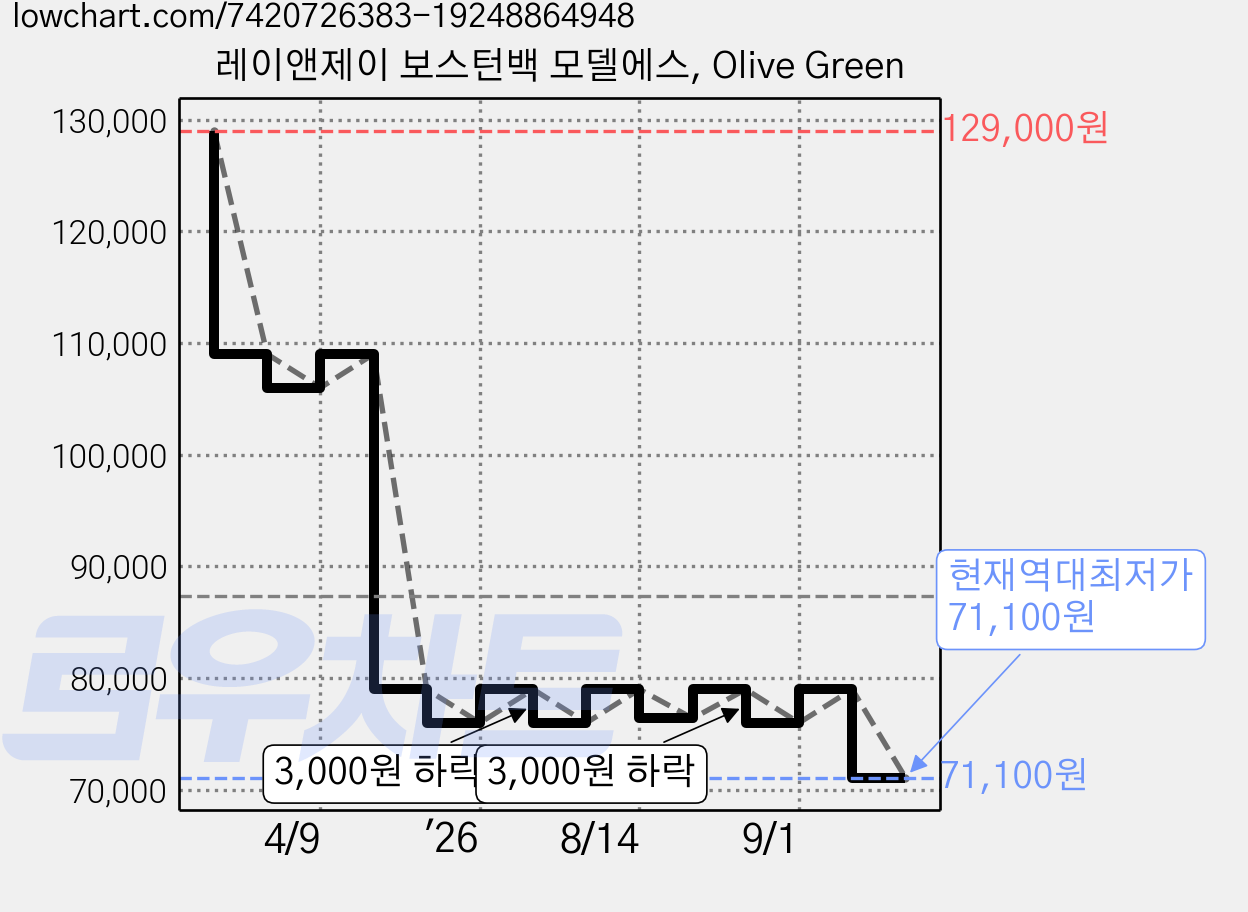 레이앤제이 보스턴백 모델에스, Olive Green 가격 변동 차트, 현재가 71,100원, 역대최저가