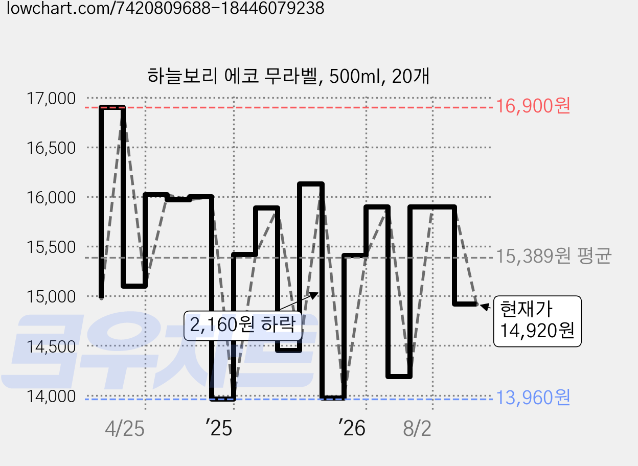 하늘보리 에코 무라벨, 500ml, 20개 가격 변동 차트, 현재가 14,920원, 관측 최저가 12,670원