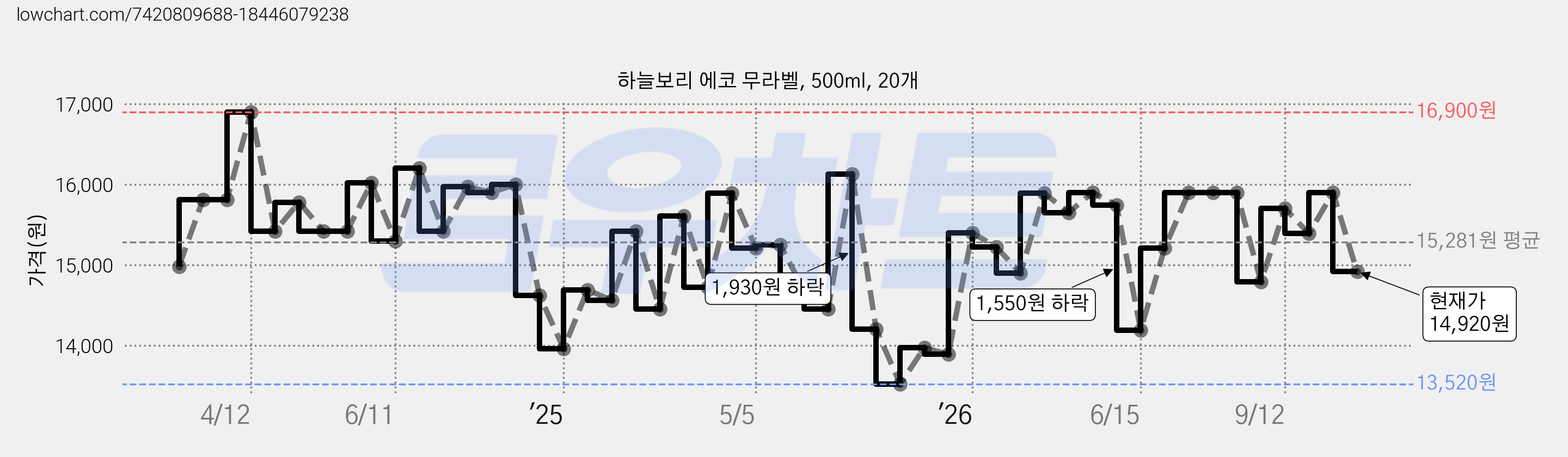 하늘보리 에코 무라벨, 500ml, 20개 가격 변동 차트, 현재가 14,920원, 관측 최저가 12,670원