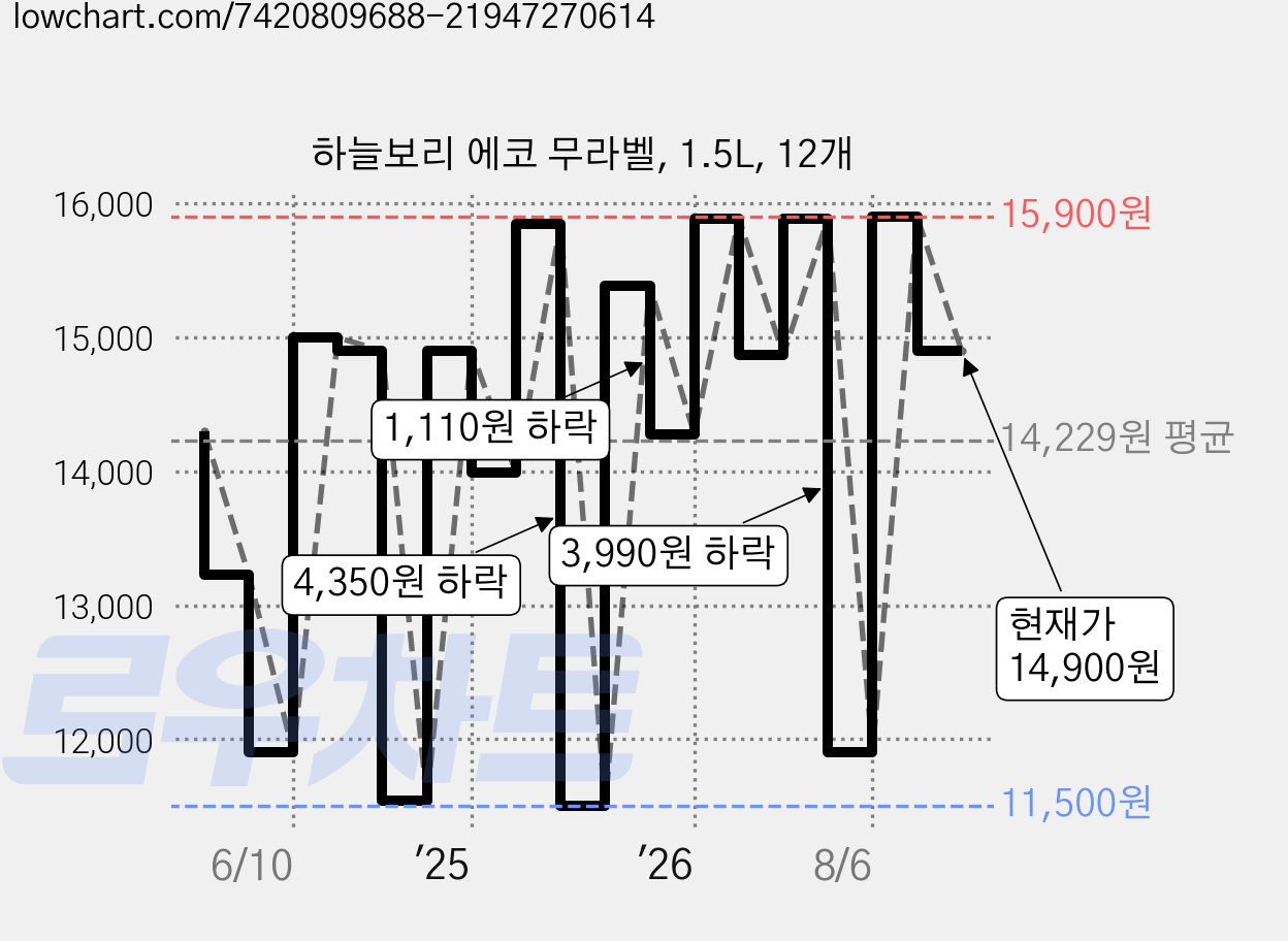 하늘보리 에코 무라벨, 1.5L, 12개 가격 변동 차트, 현재가 14,900원, 관측 최저가 11,500원