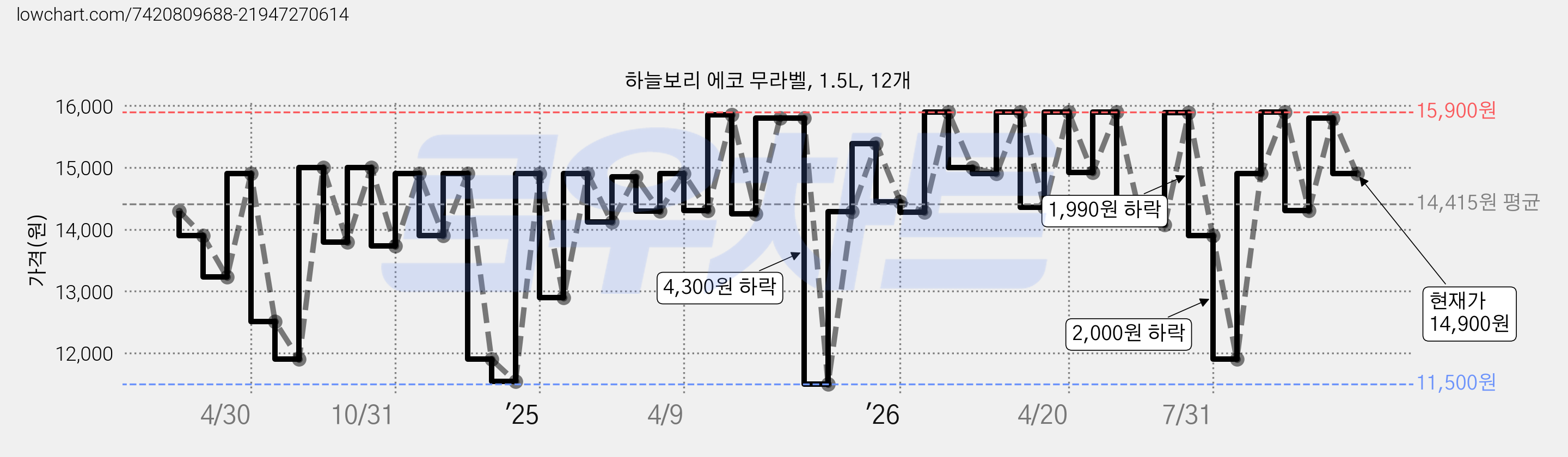 하늘보리 에코 무라벨, 1.5L, 12개 가격 변동 차트, 현재가 14,900원, 관측 최저가 11,500원