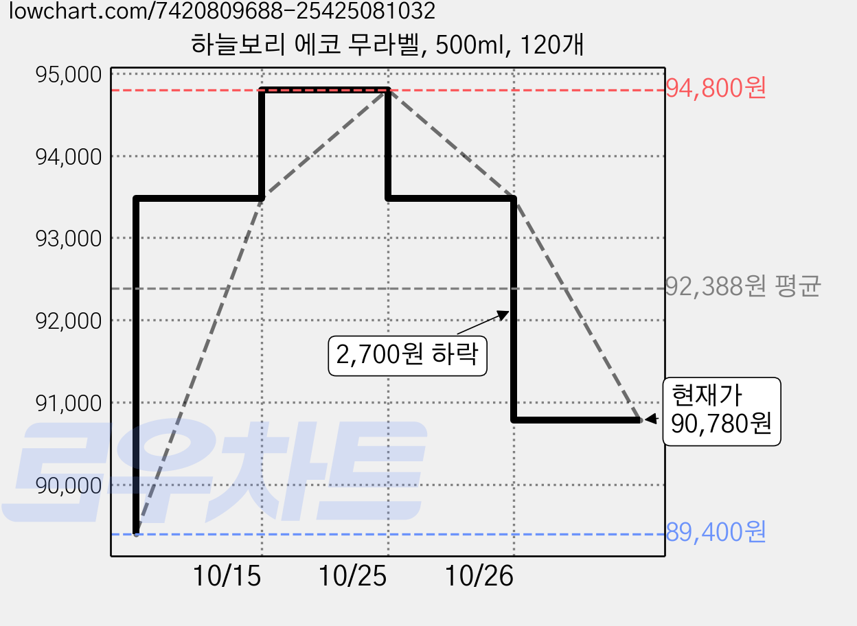 하늘보리 에코 무라벨, 500ml, 120개 가격 변동 차트, 현재가 90,780원, 관측 최저가 89,400원