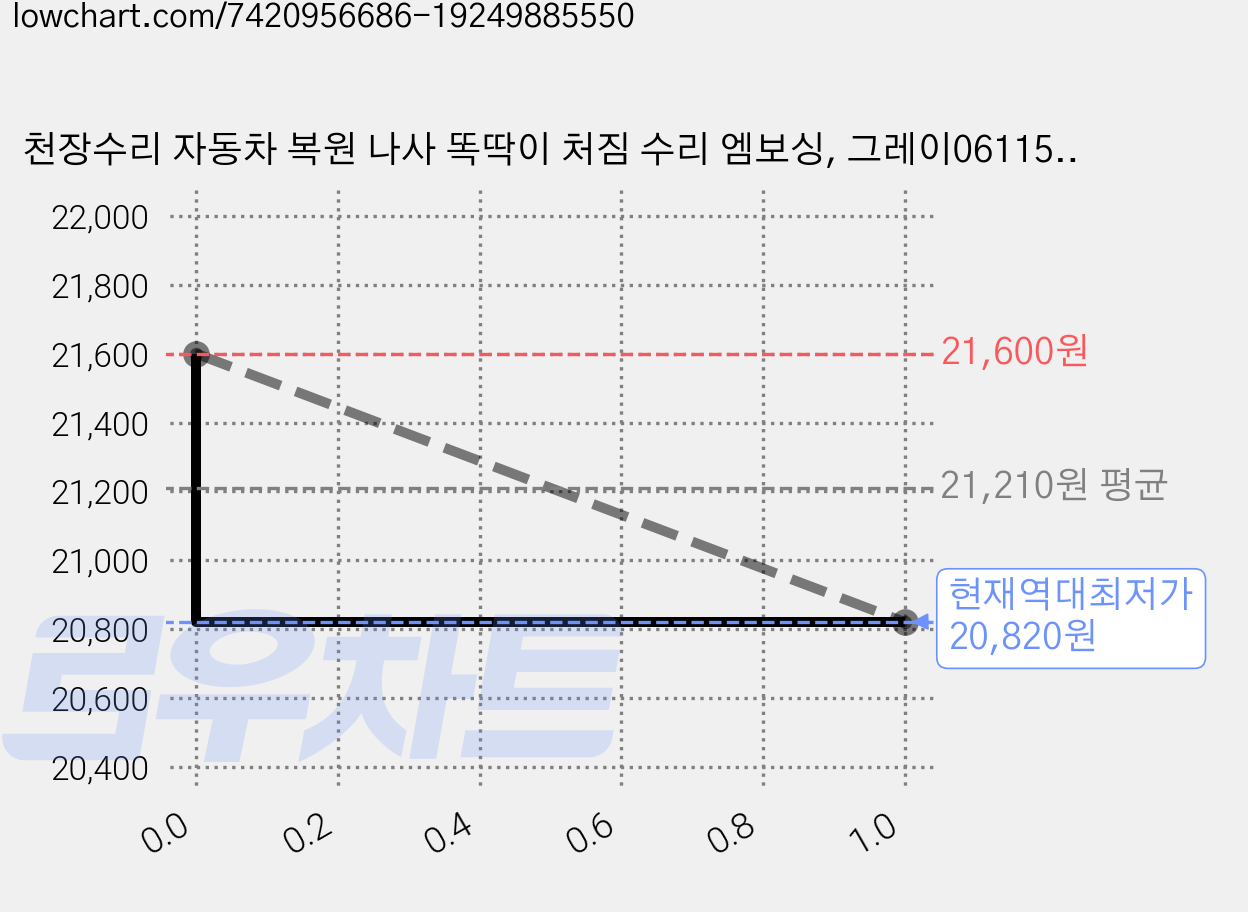 천장수리 자동차 복원 나사 똑딱이 처짐 수리 엠보싱, 그레이061150CM, 차량 가격 변동 차트, 현재가 20,820원, 역대최저가