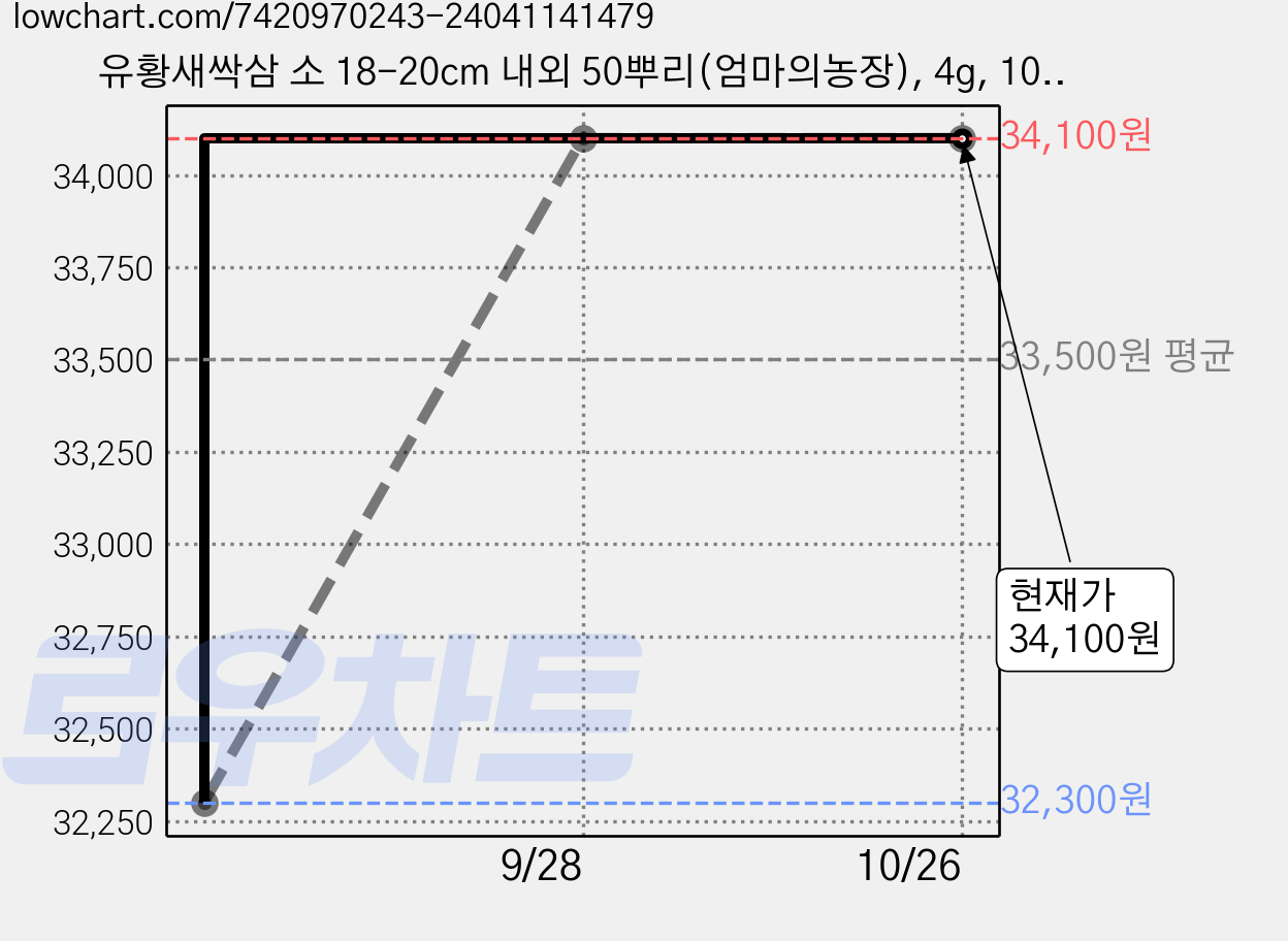 유황새싹삼 소 18-20cm 내외 50뿌리(엄마의농장), 4g, 100개 가격 변동 차트, 현재가 34,100원, 관측 최저가 32,300원