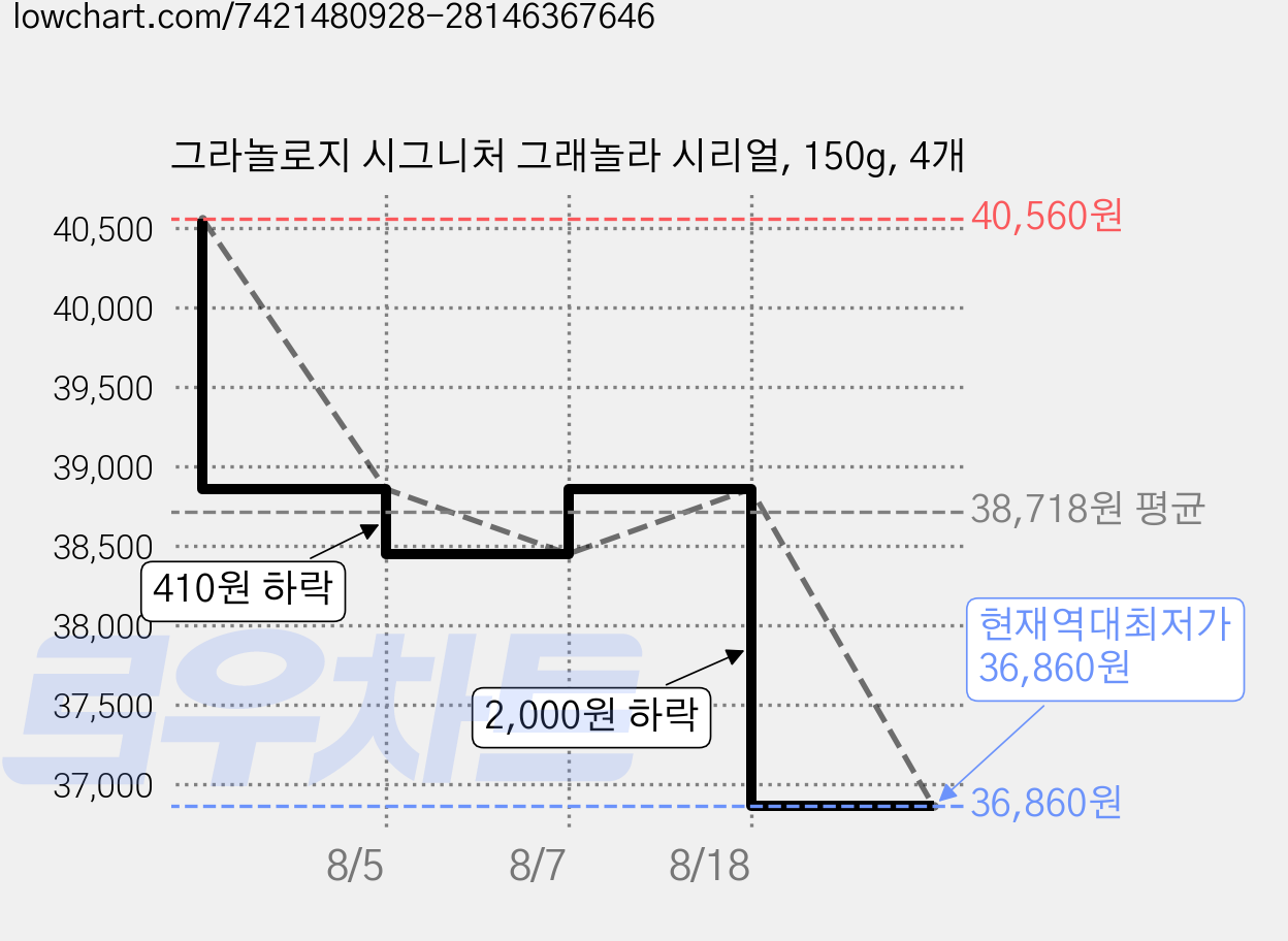 그라놀로지 시그니처 그래놀라 시리얼, 150g, 4개 가격 변동 차트, 현재가 36,860원, 역대최저가