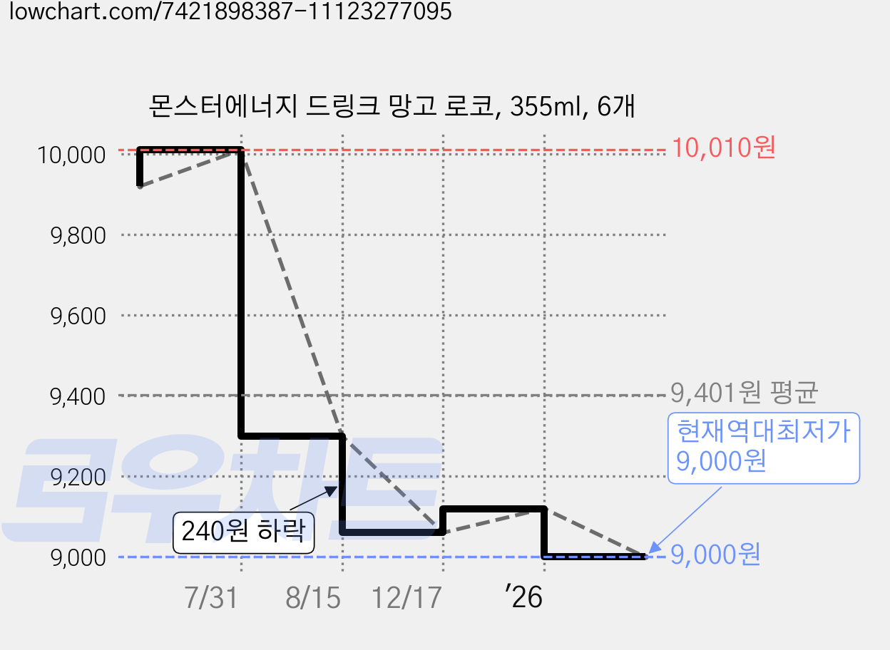 몬스터에너지 드링크 망고 로코, 355ml, 6개 가격 변동 차트, 현재가 9,000원, 역대최저가